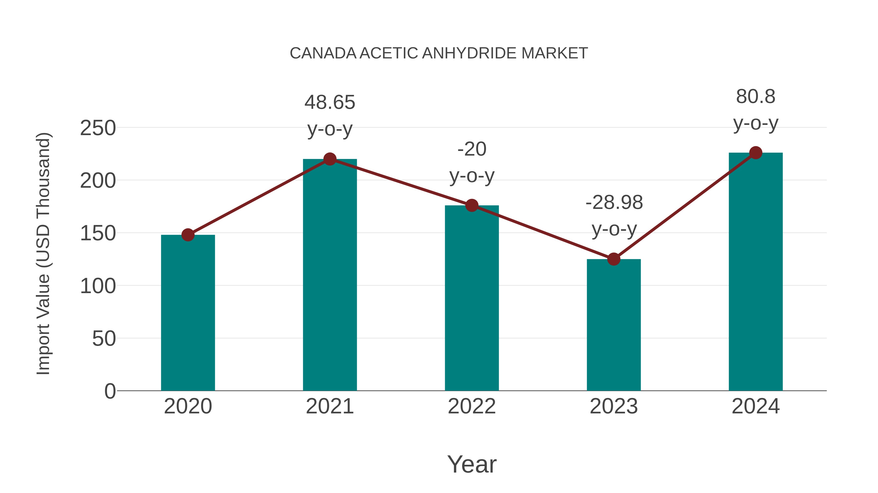  Canada Acetic Anhydride Market: Import Trend Analysis