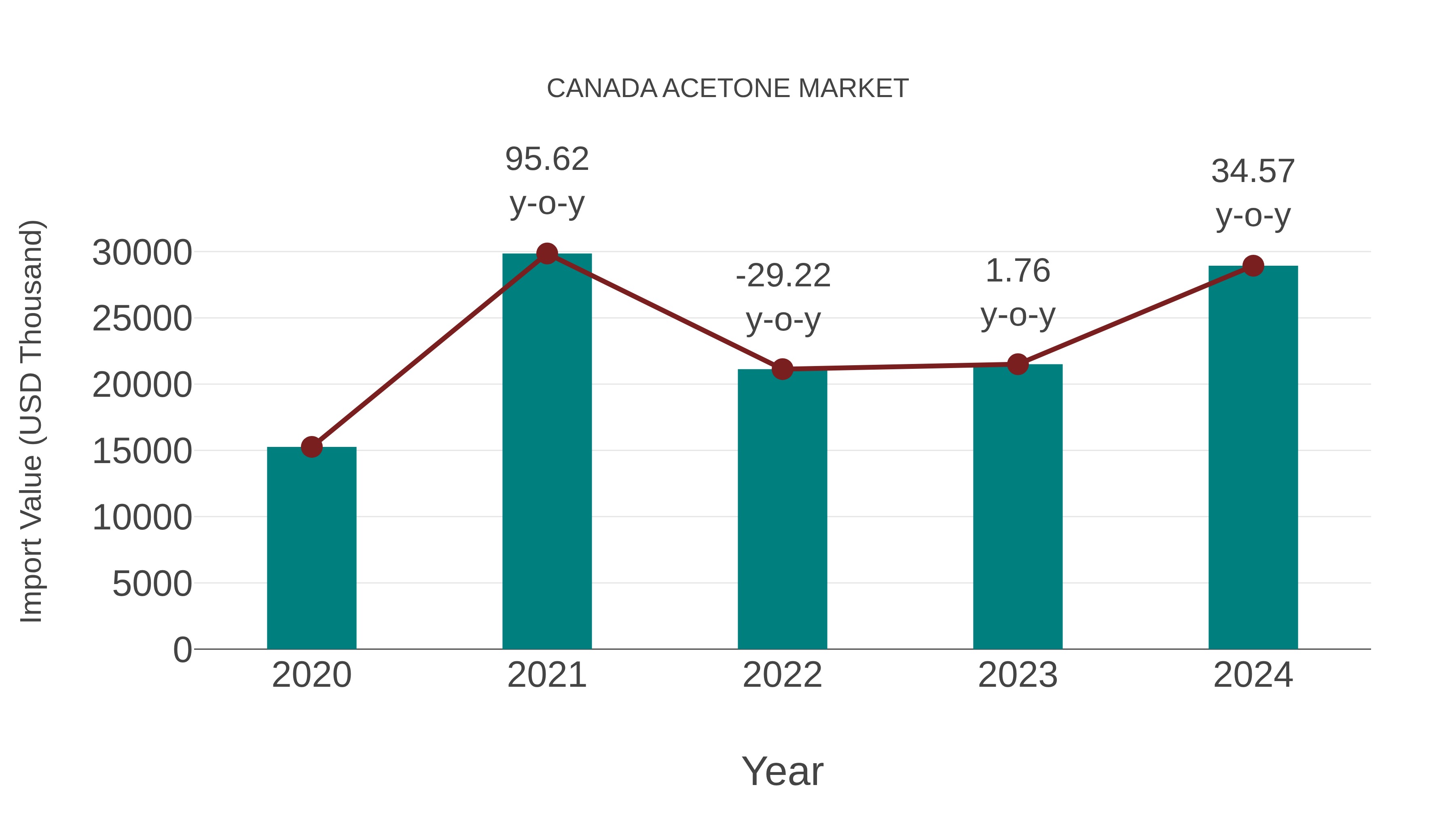  Canada Acetone Market: Import Trend Analysis