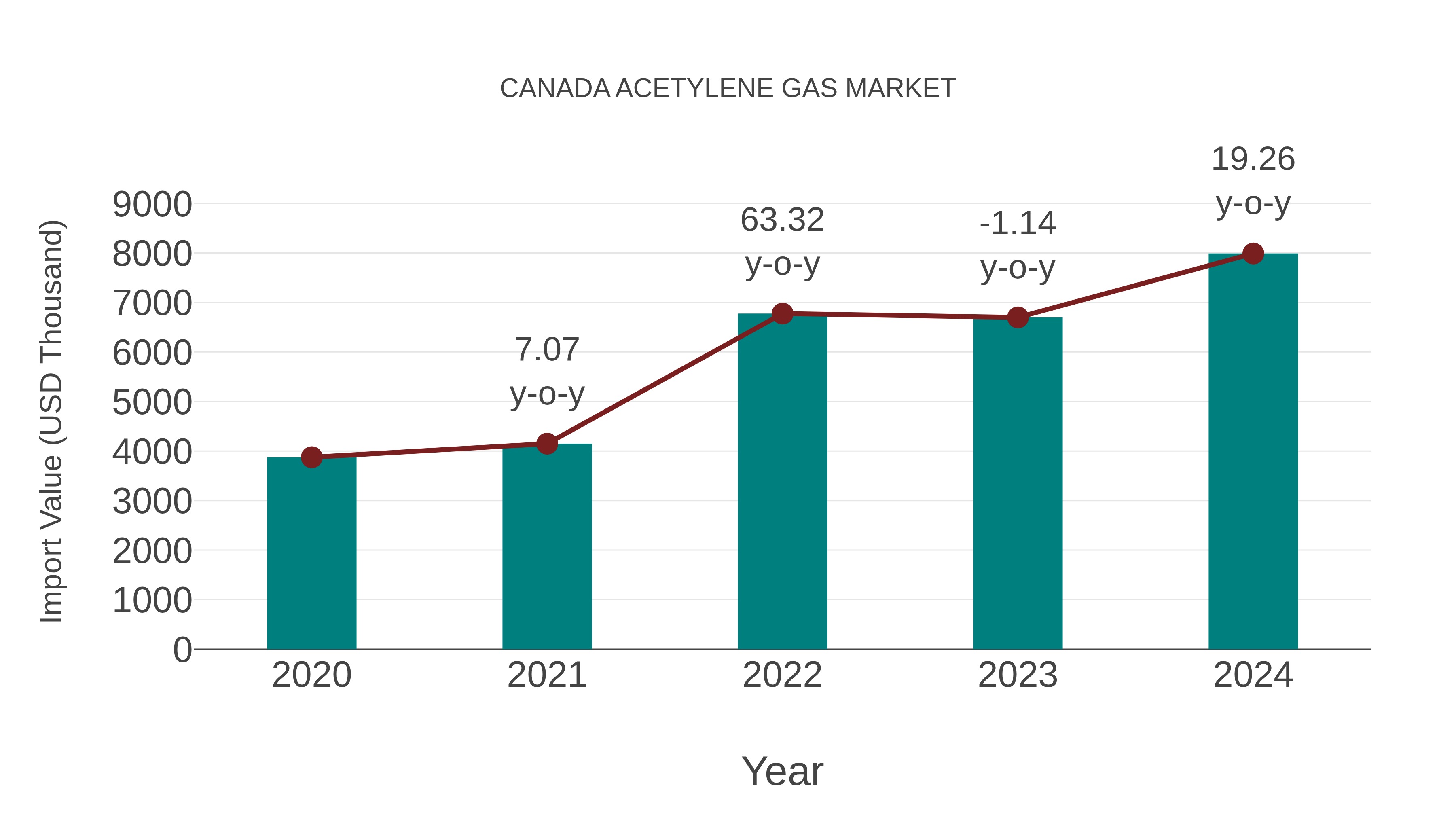 Canada Acetylene Gas Market: Import Trend Analysis