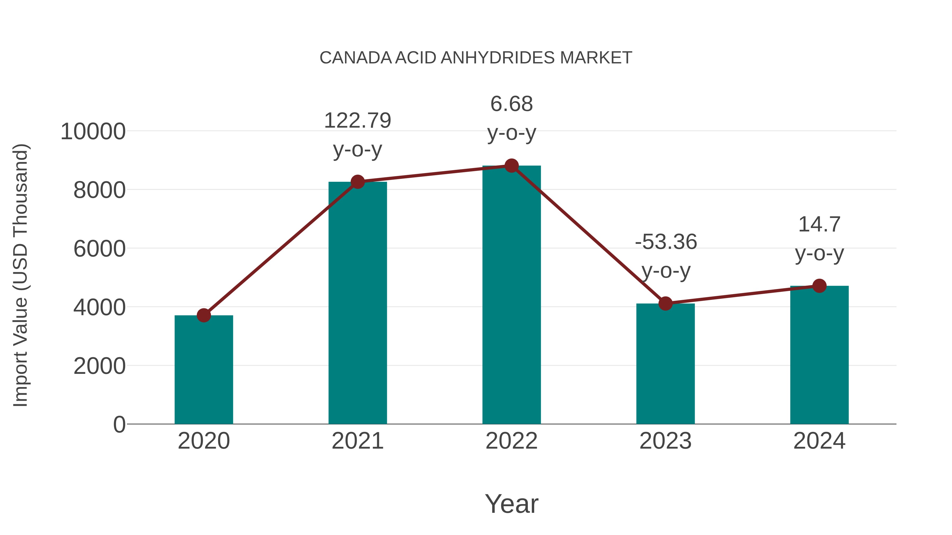  Canada Acid Anhydrides Market: Import Trend Analysis