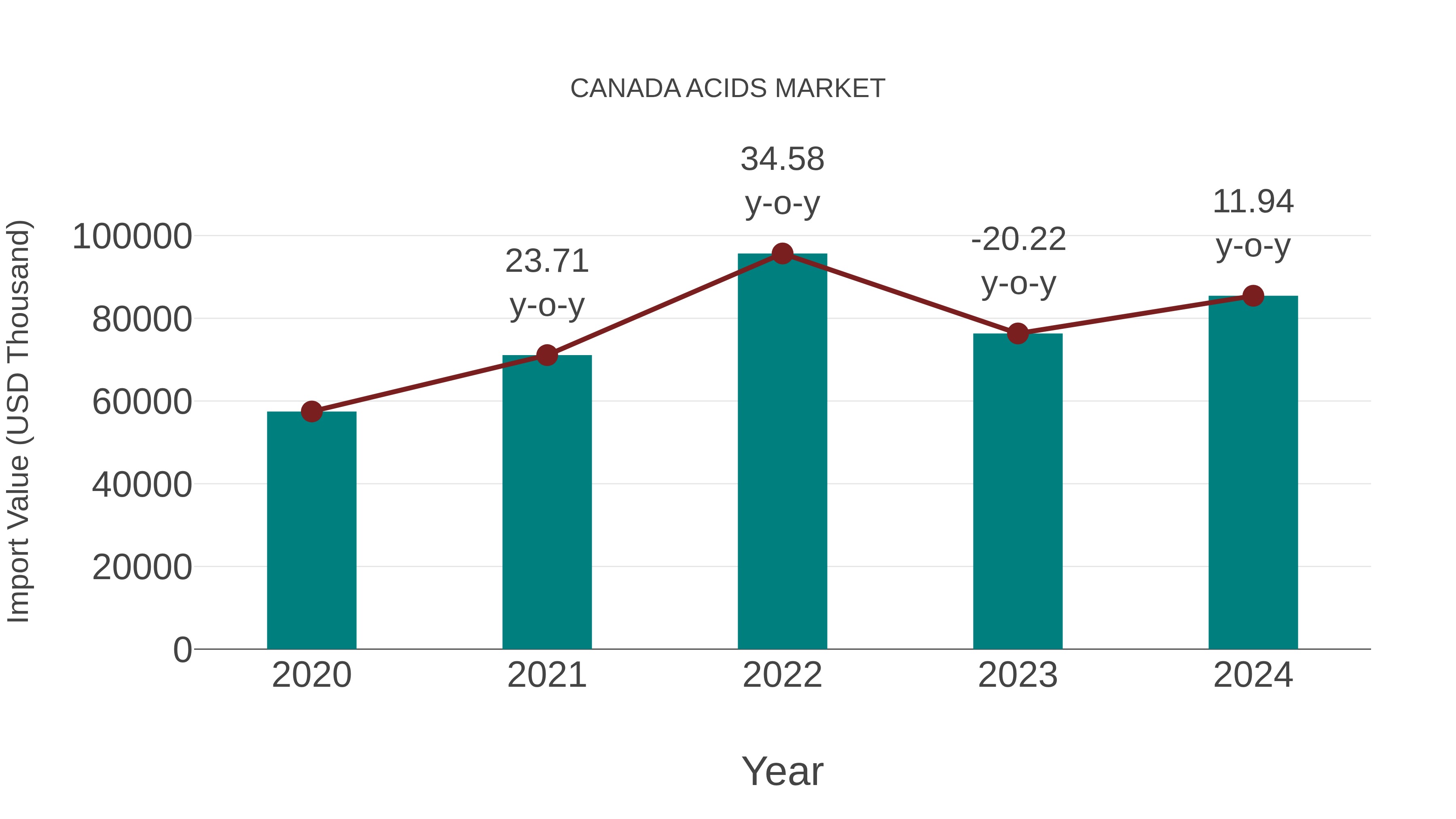  Canada Acids Market: Import Trend Analysis