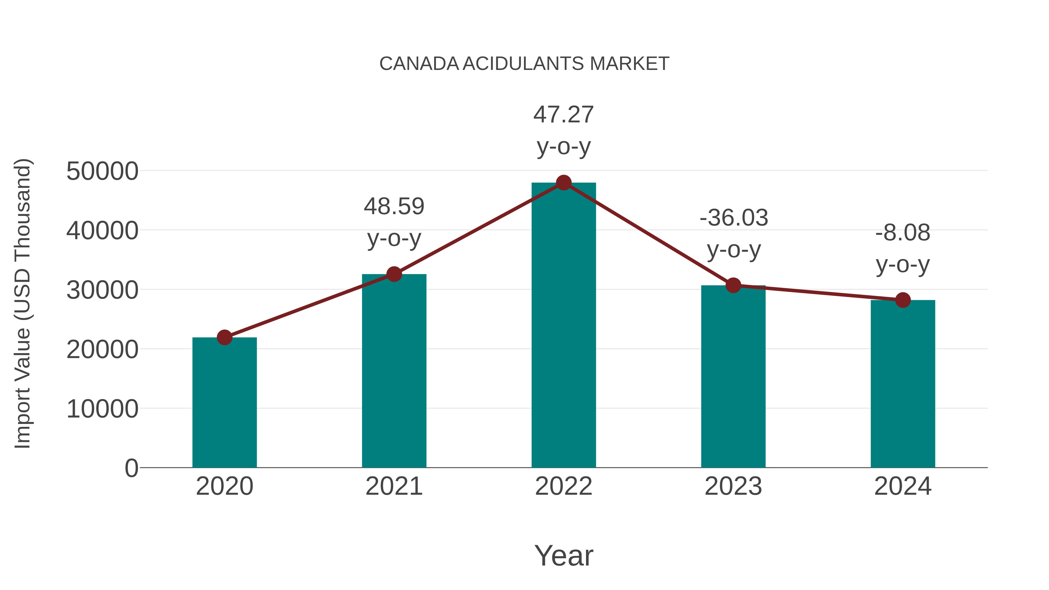  Canada Acidulants Market: Import Trend Analysis