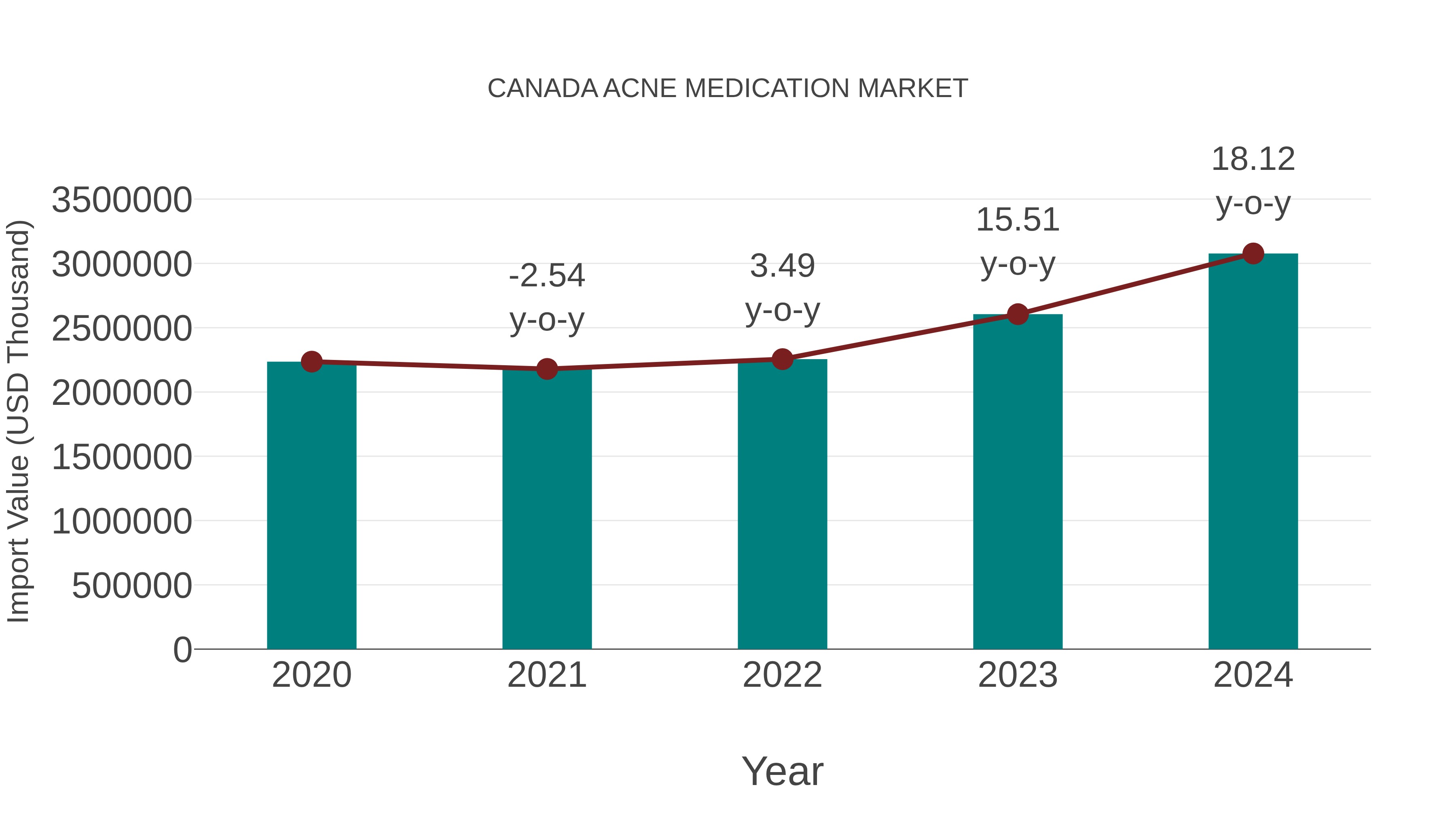  Canada Acne Medication Market: Import Trend Analysis