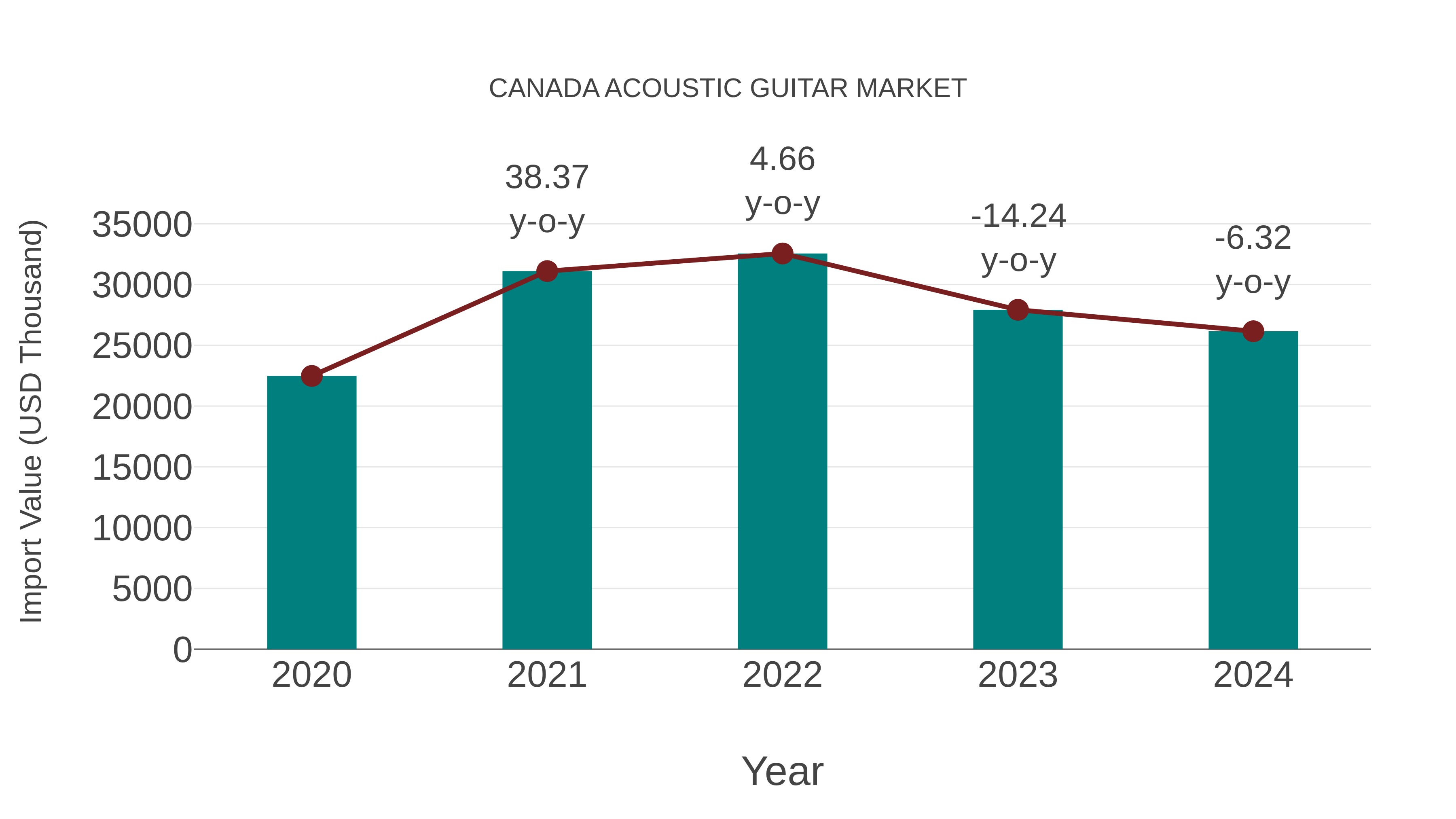 Canada Acoustic Guitar Market: Import Trend Analysis