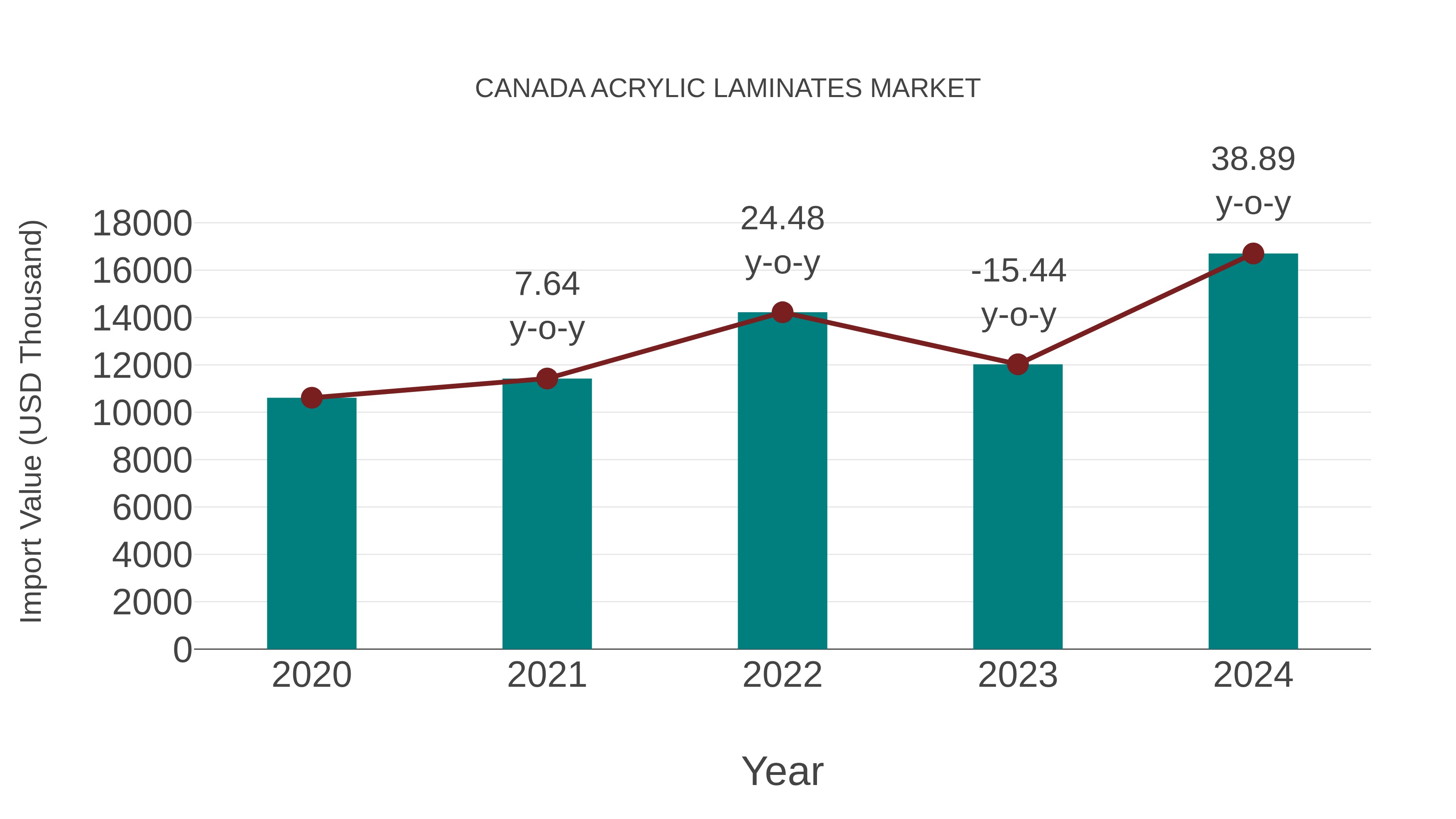  Canada Acrylic Laminates Market: Import Trend Analysis