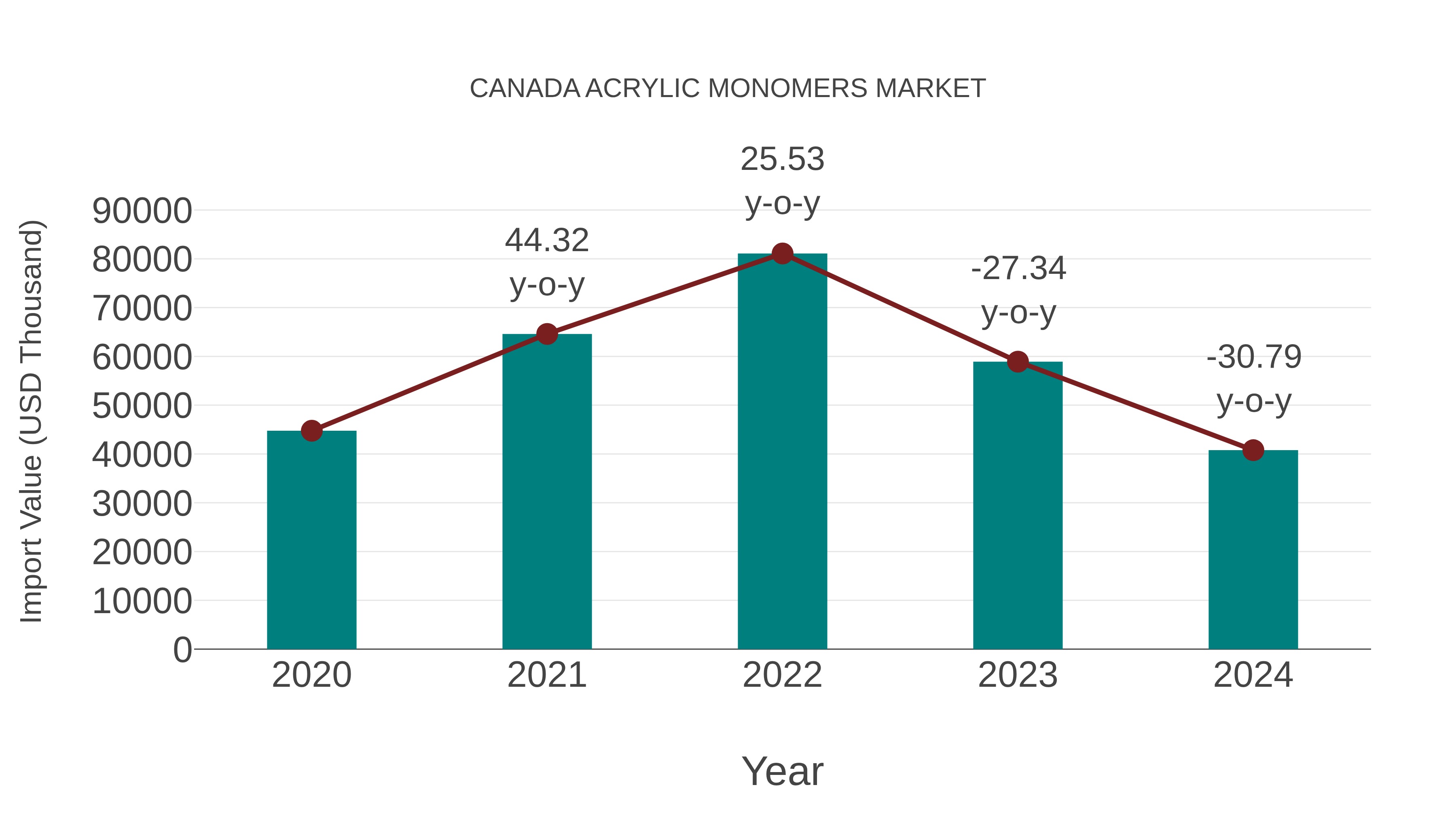  Canada Acrylic Monomers Market: Import Trend Analysis