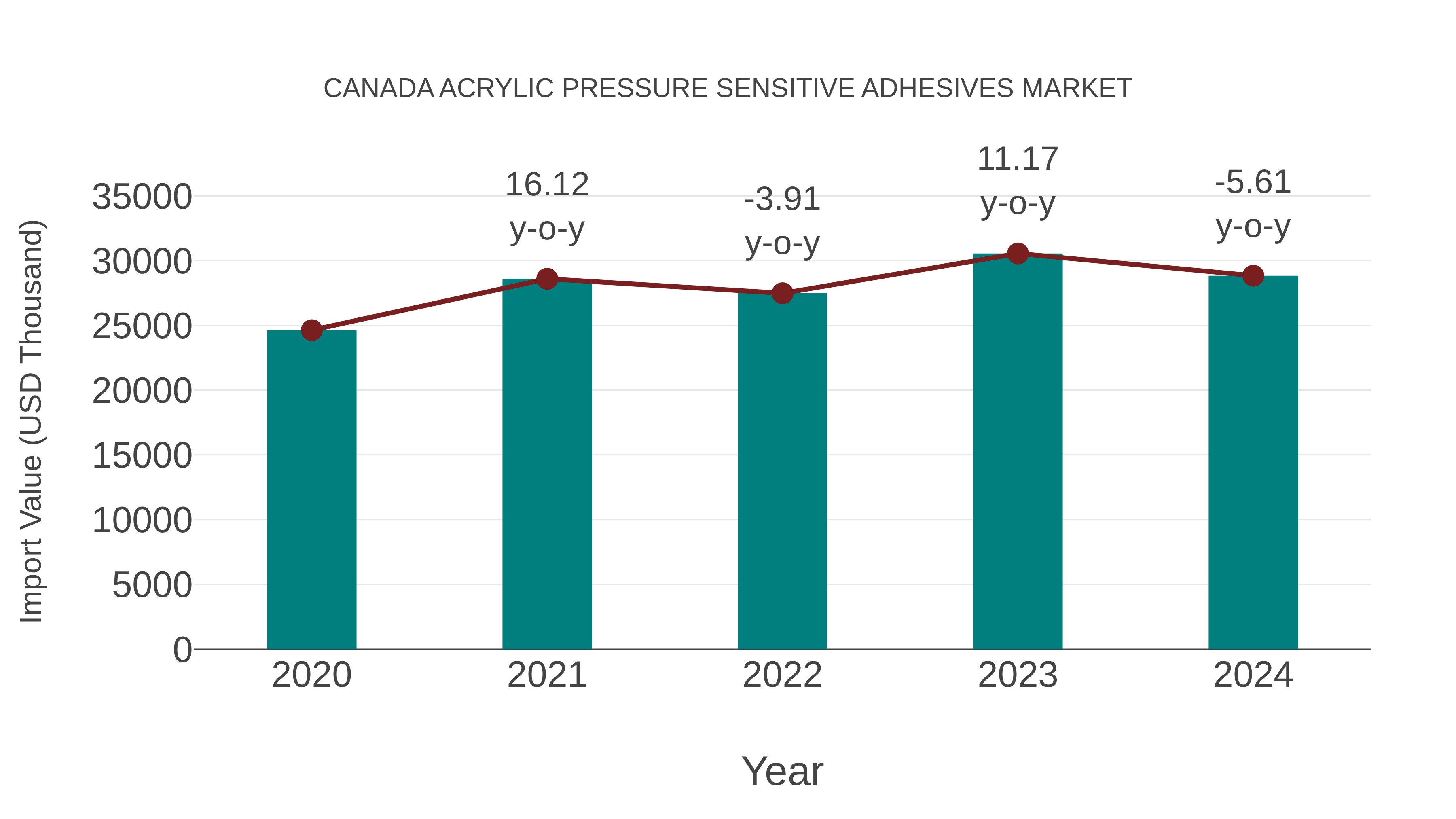  Canada Acrylic Pressure Sensitive Adhesives Market: Import Trend Analysis