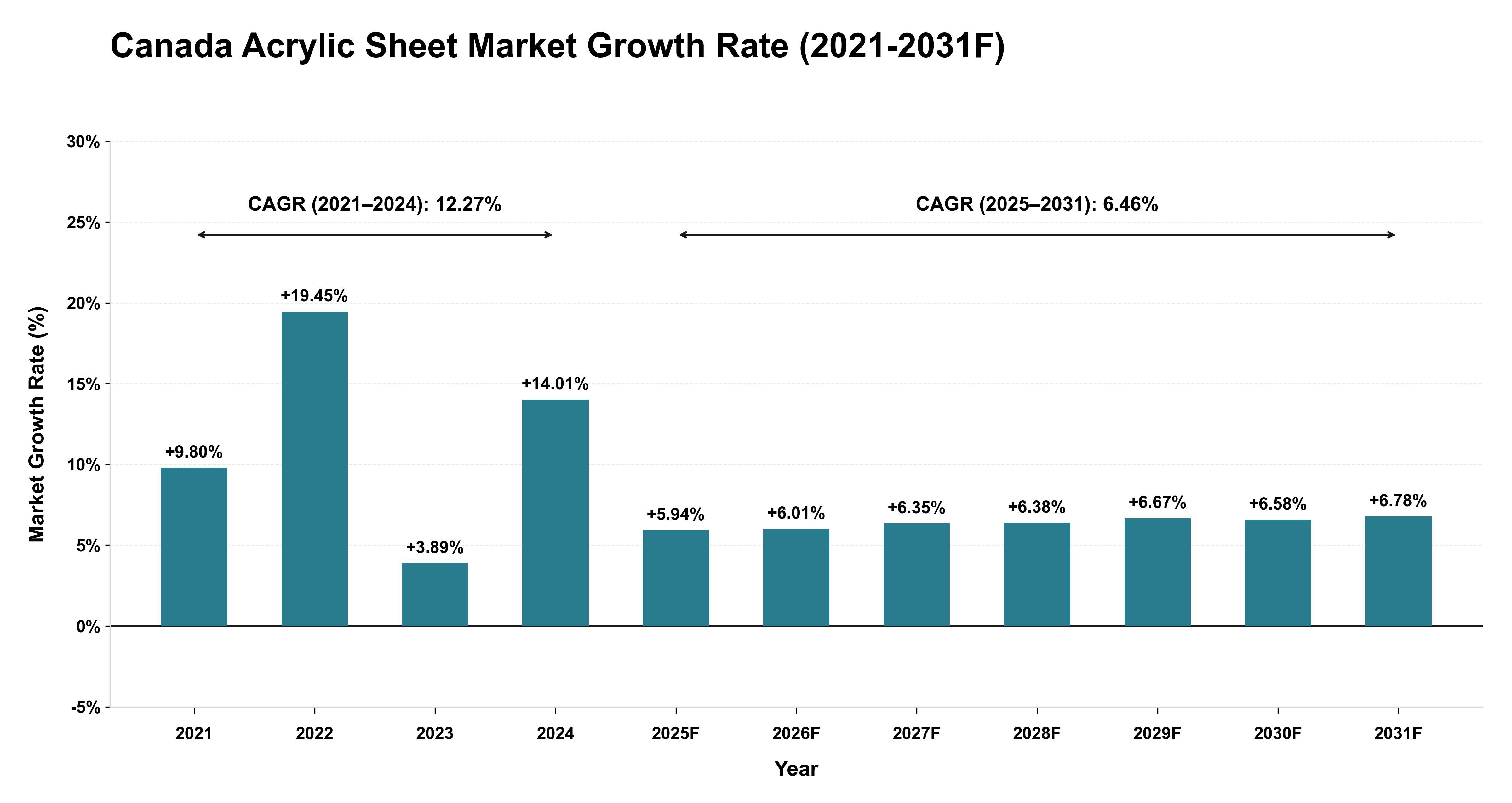 Canada Acrylic Sheet Market Year-wise Growth Rate (2021-2031F)