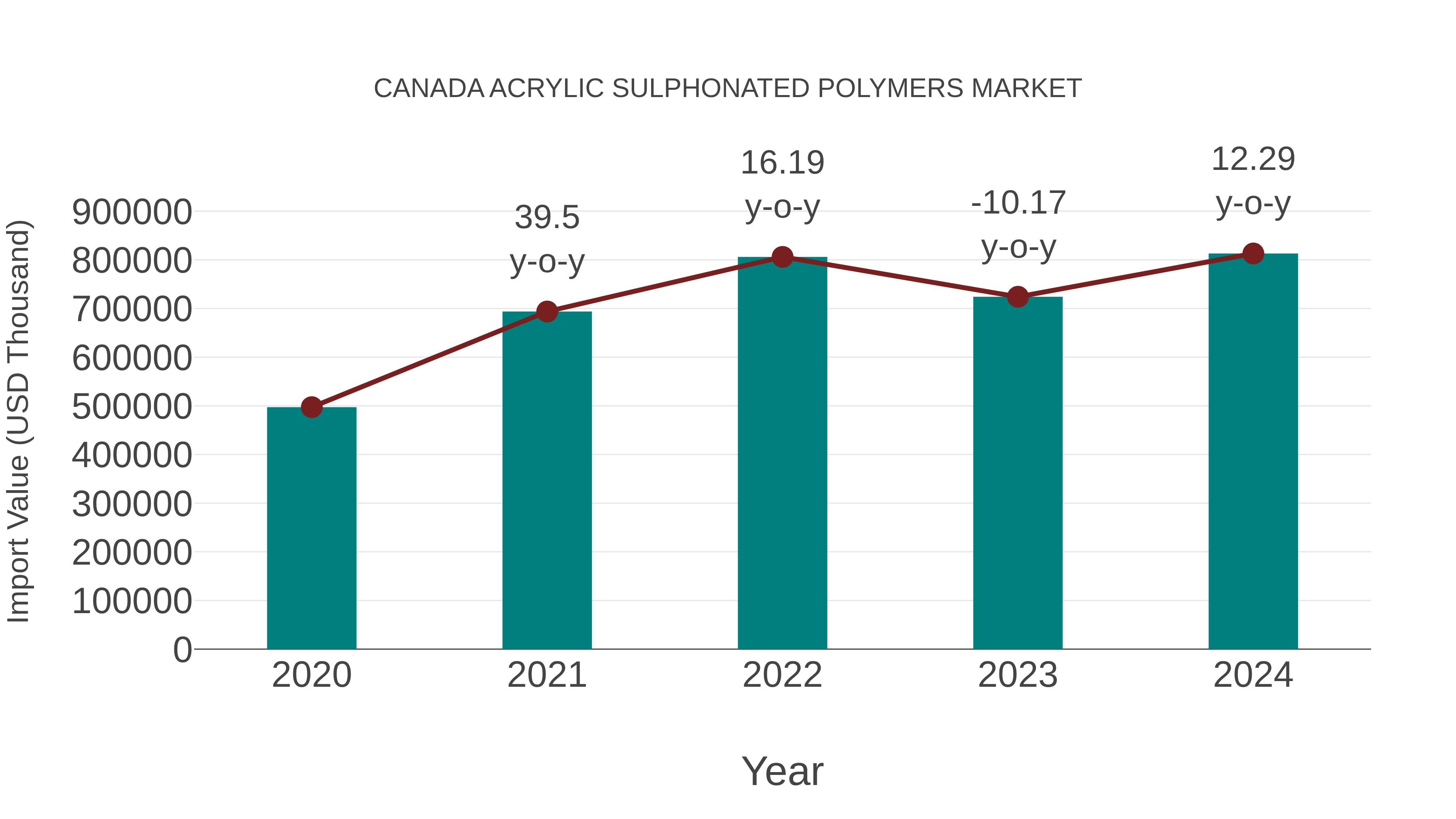 Canada Acrylic Sulphonated Polymers Market: Import Trend Analysis