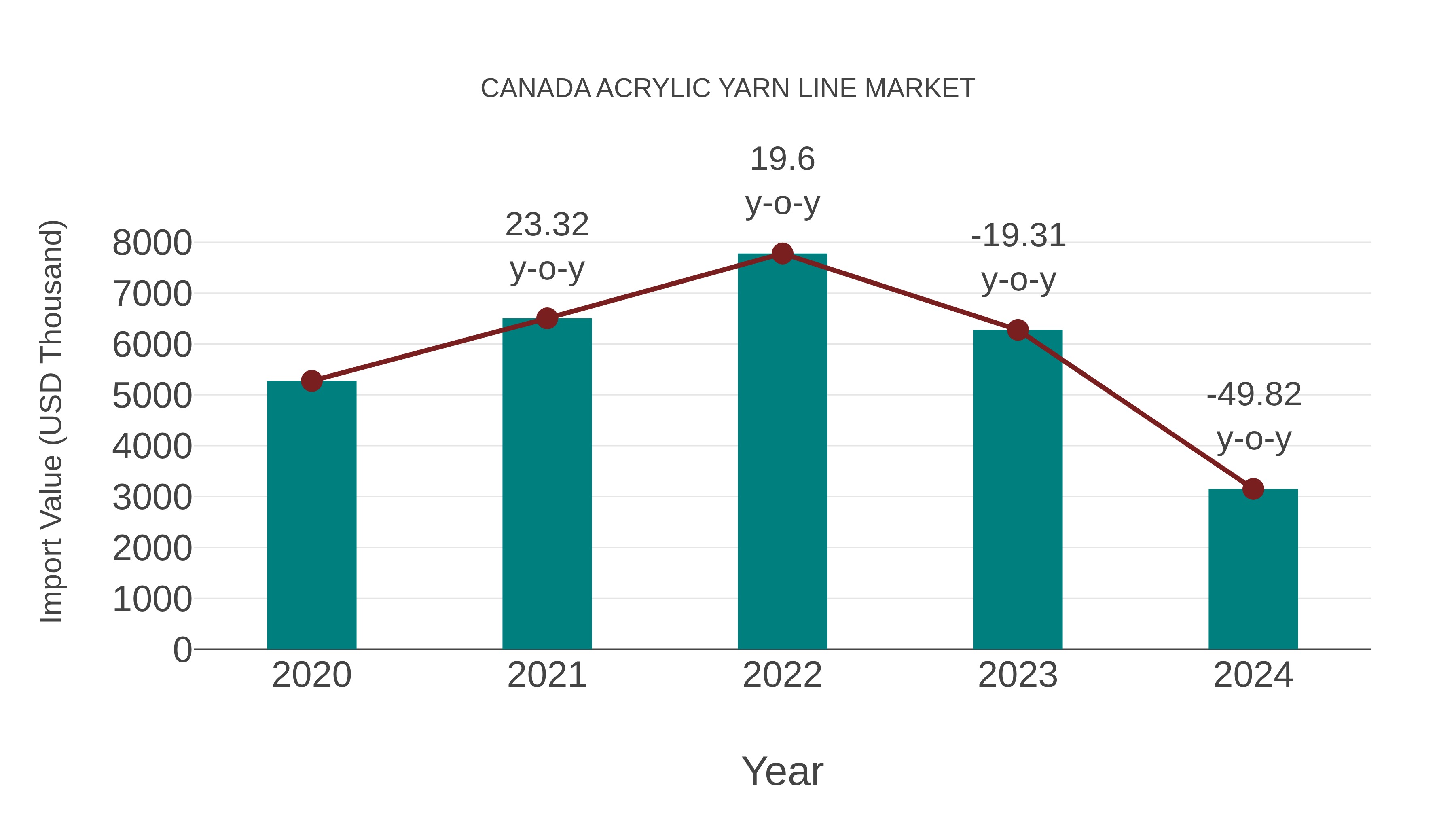  Canada Acrylic Yarn Line Market: Import Trend Analysis