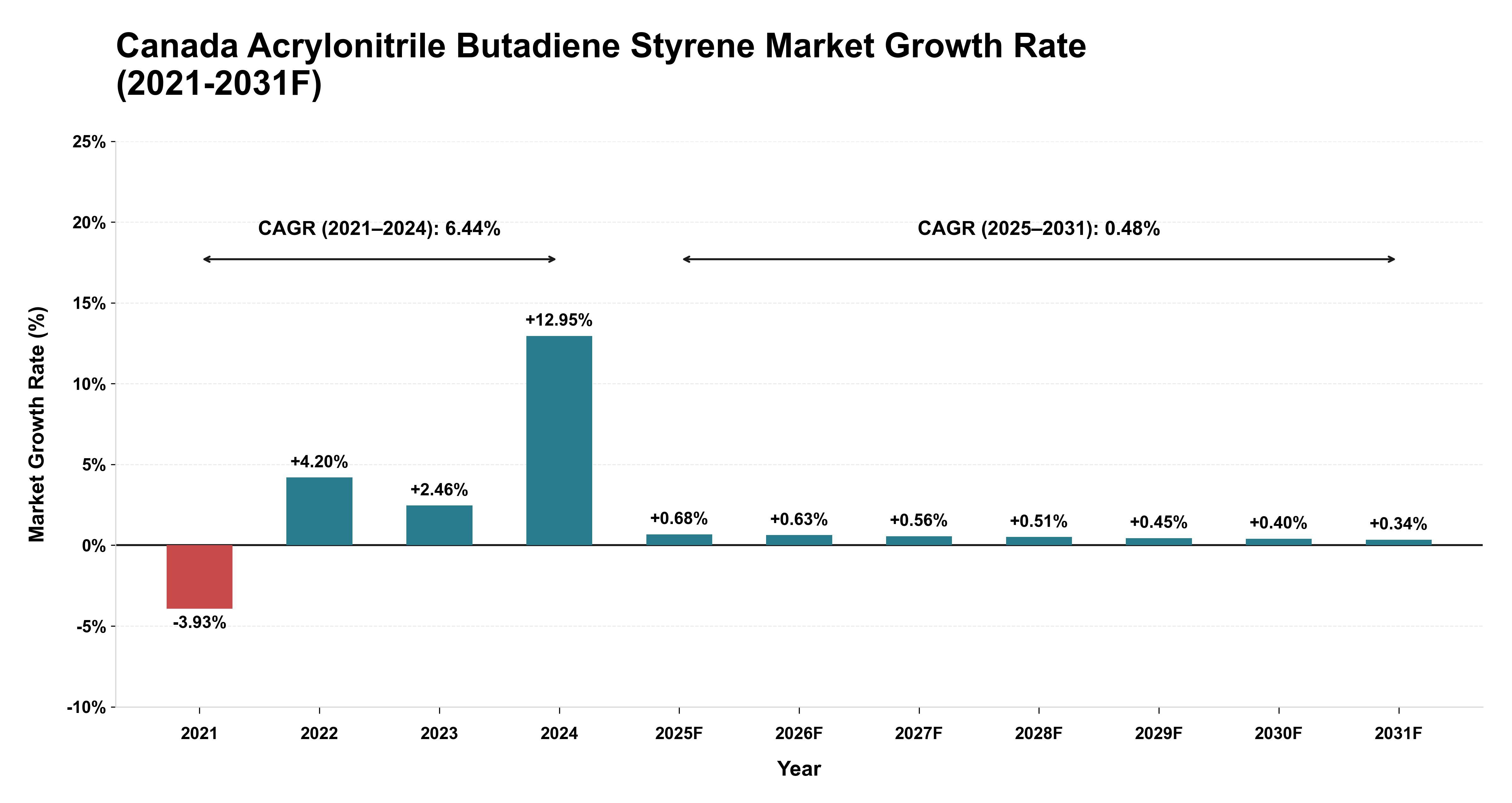 Canada Acrylonitrile Butadiene Styrene Market Year-wise Growth Rate (2021-2031F)