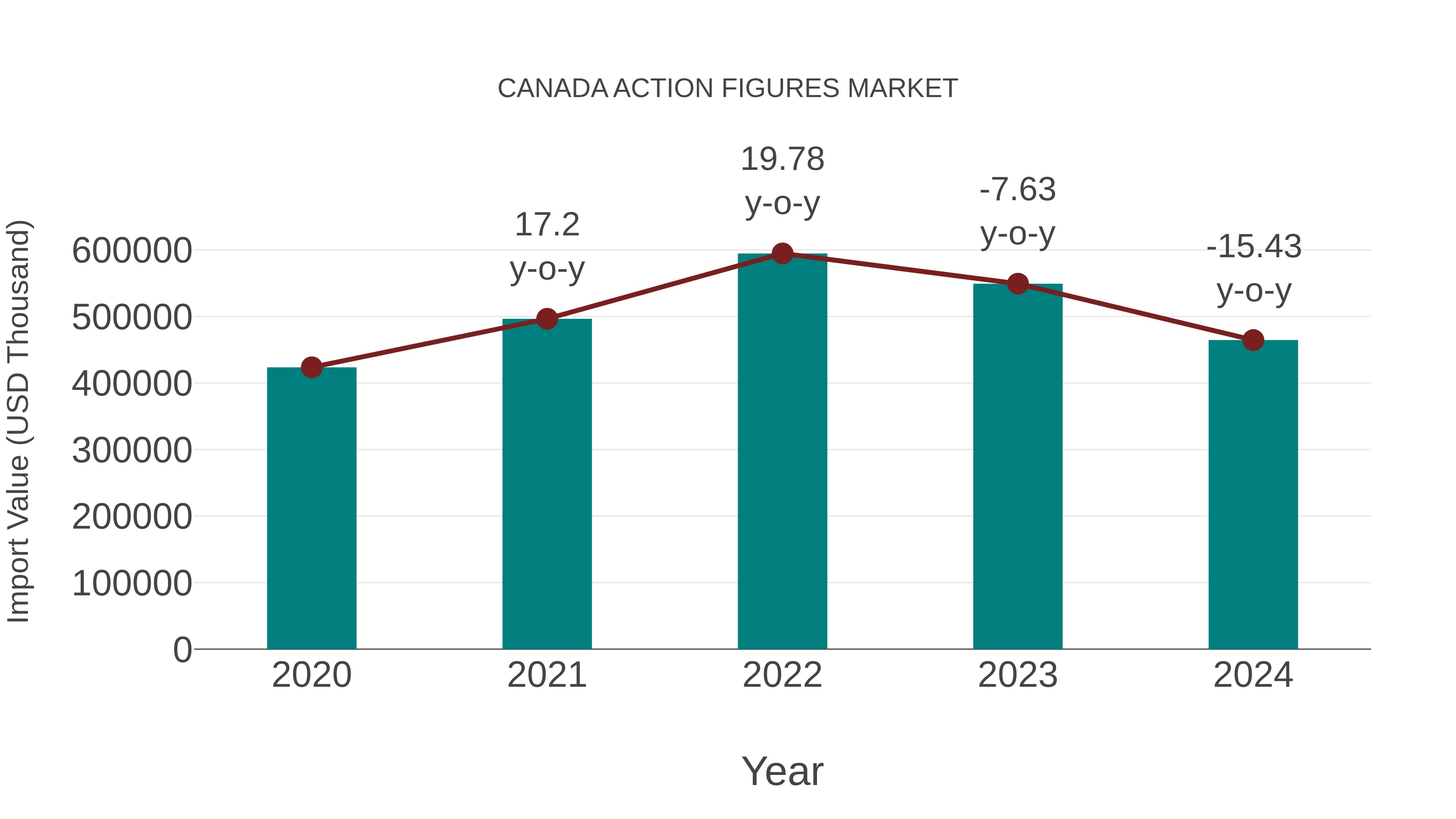  Canada Action Figures Market: Import Trend Analysis