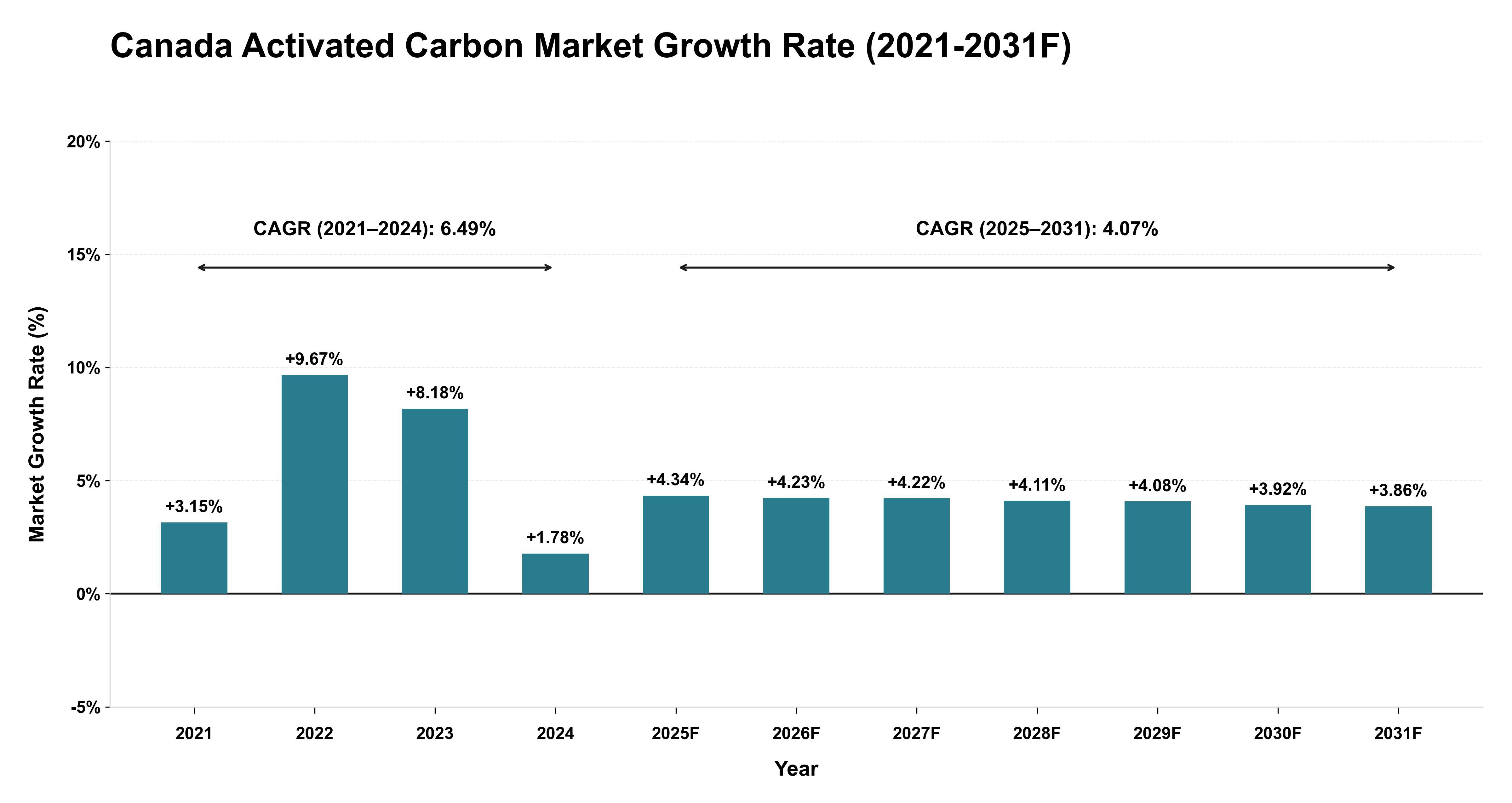 Canada Activated Carbon Market Year-wise Growth Rate (2021-2031F)