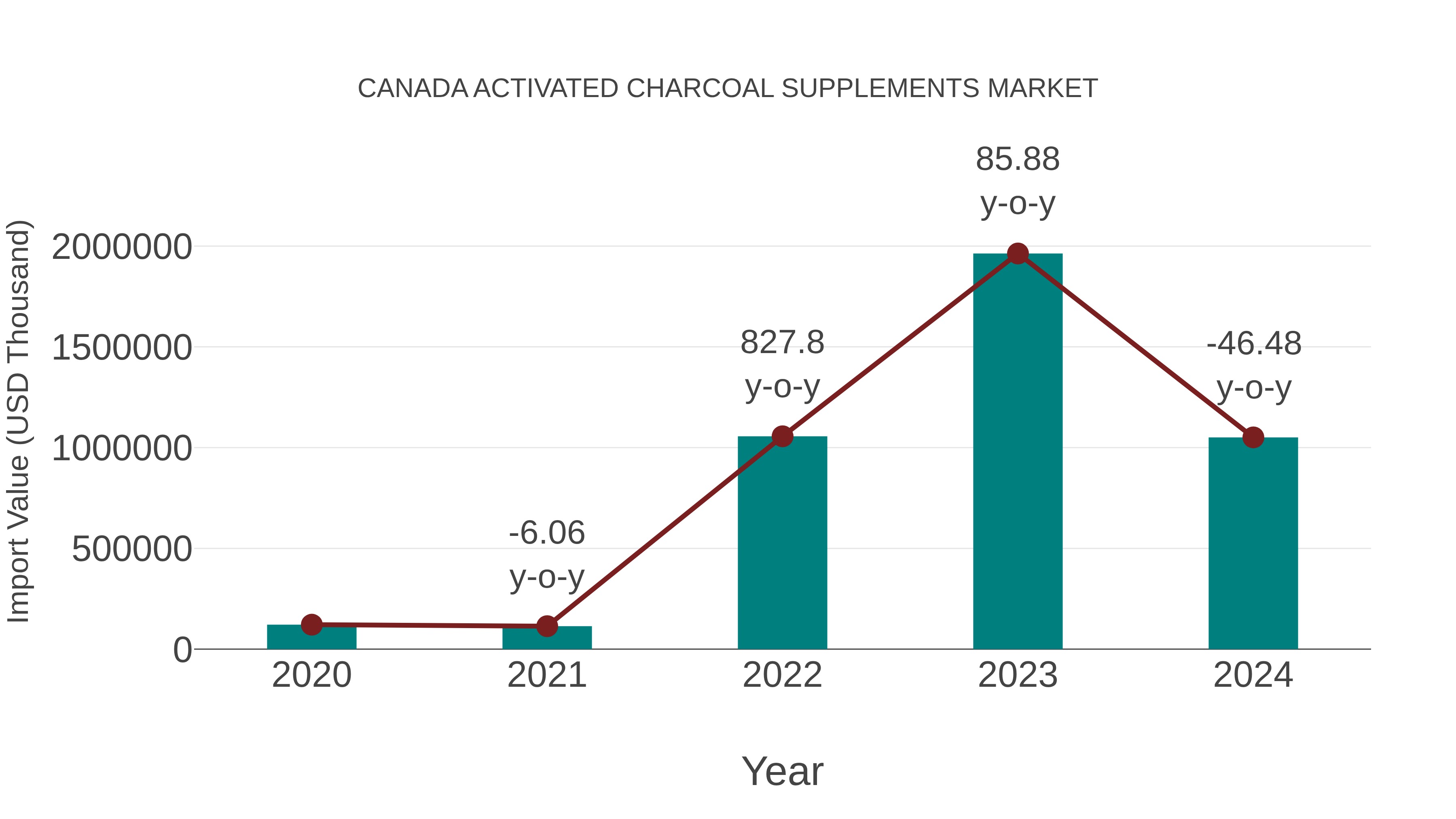 Canada Activated Charcoal Supplements Market: Import Trend Analysis
