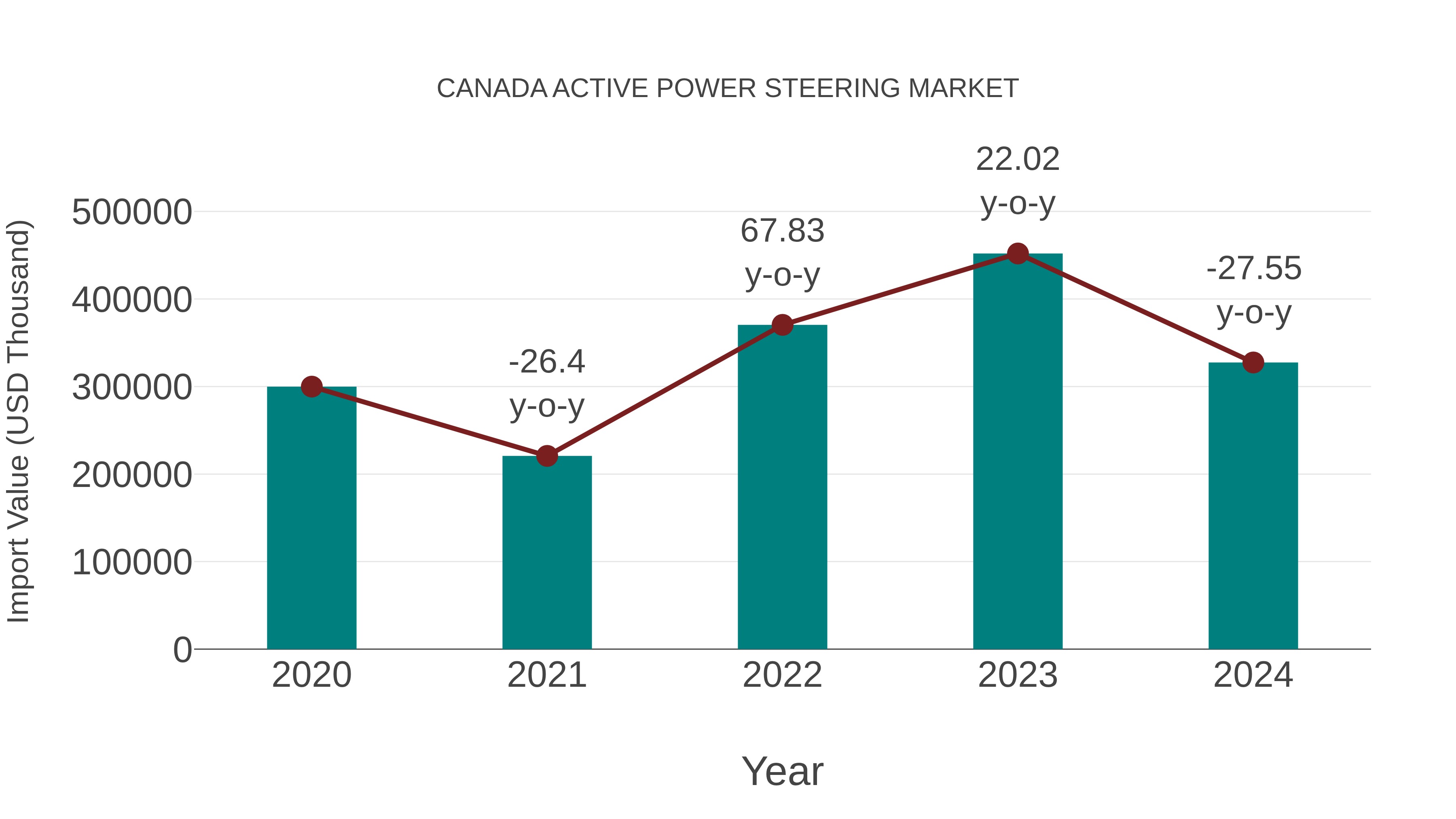  Canada Active Power Steering Market: Import Trend Analysis