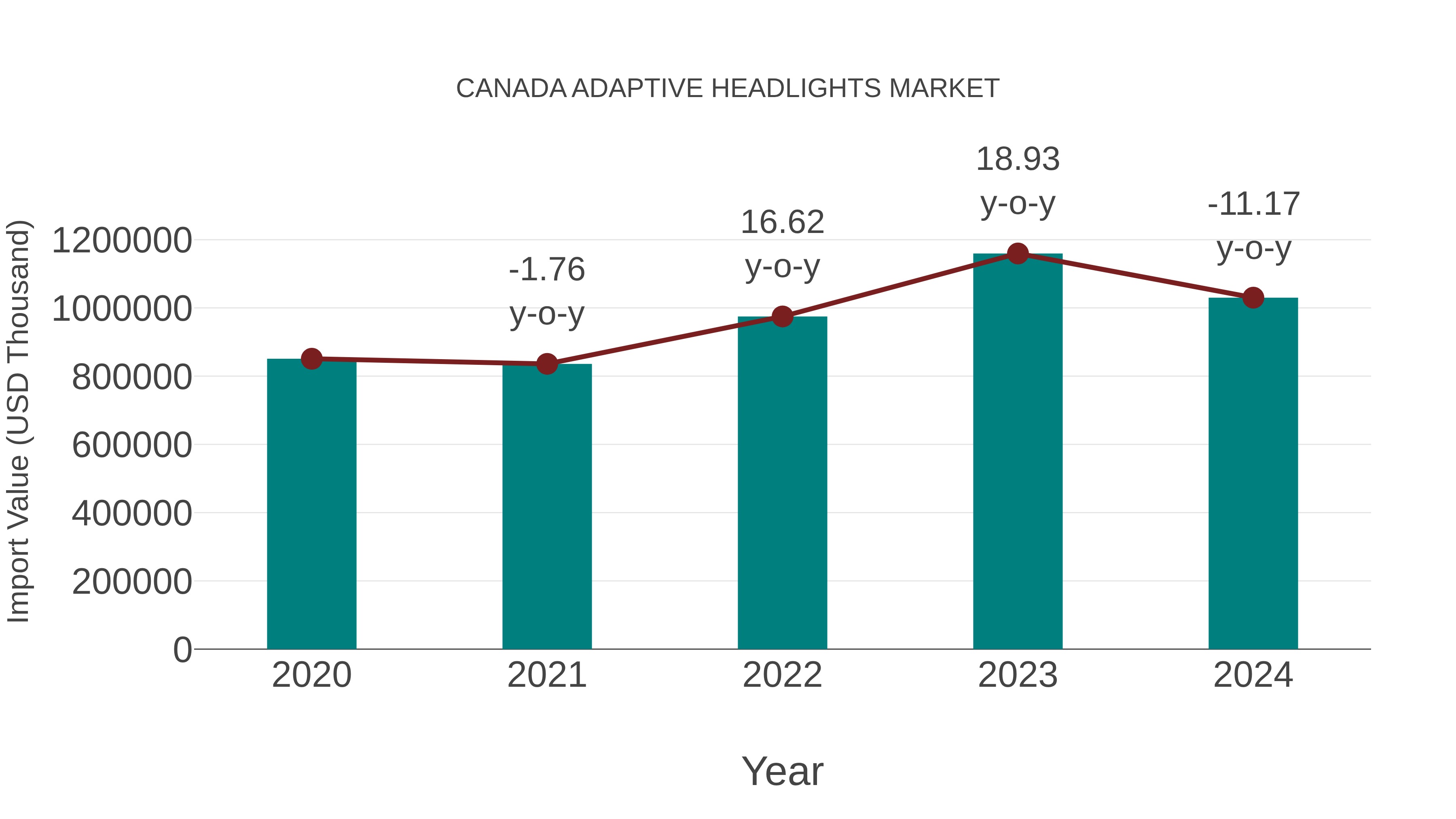  Canada Adaptive Headlights Market: Import Trend Analysis
