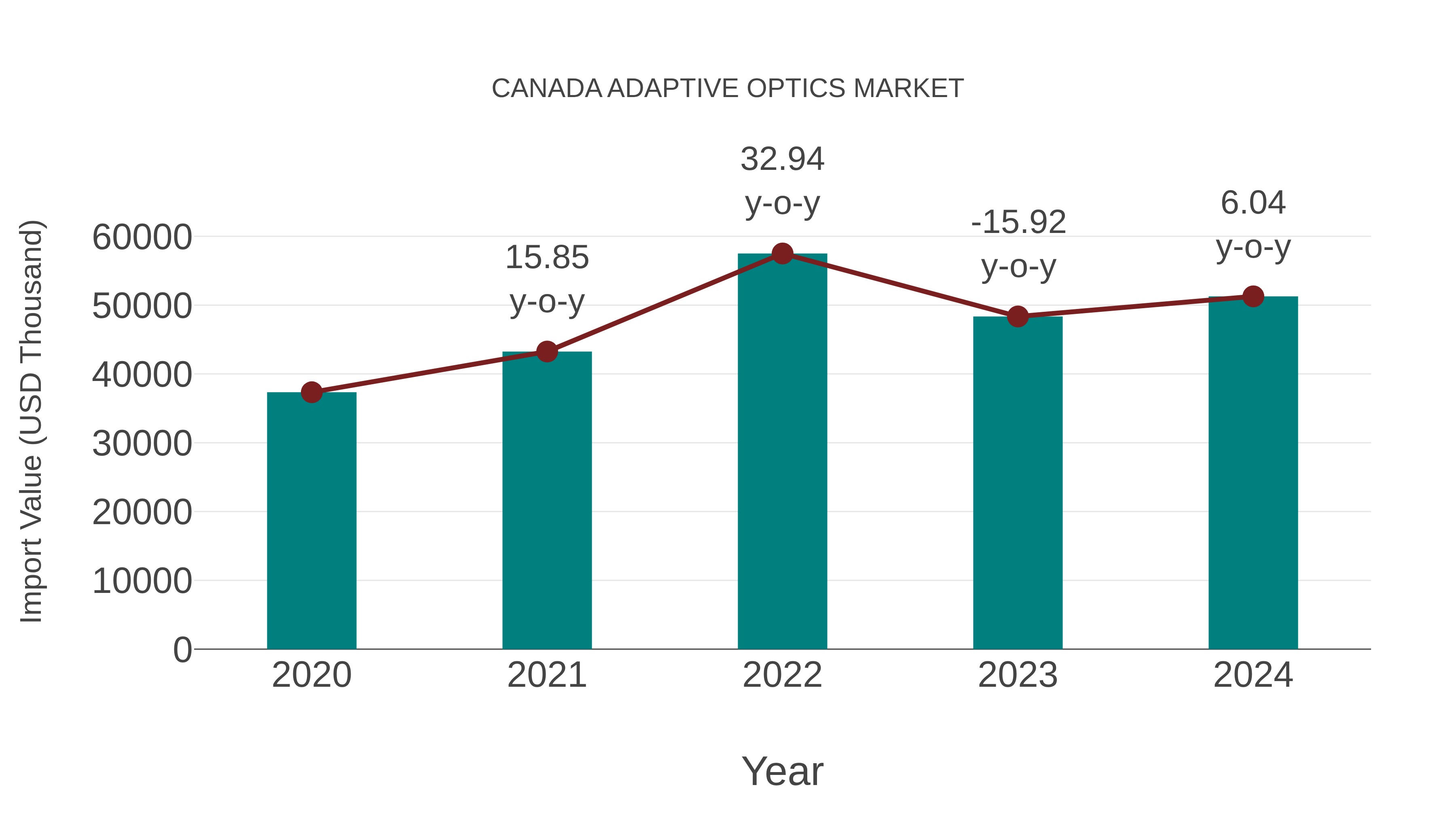  Canada Adaptive Optics Market: Import Trend Analysis