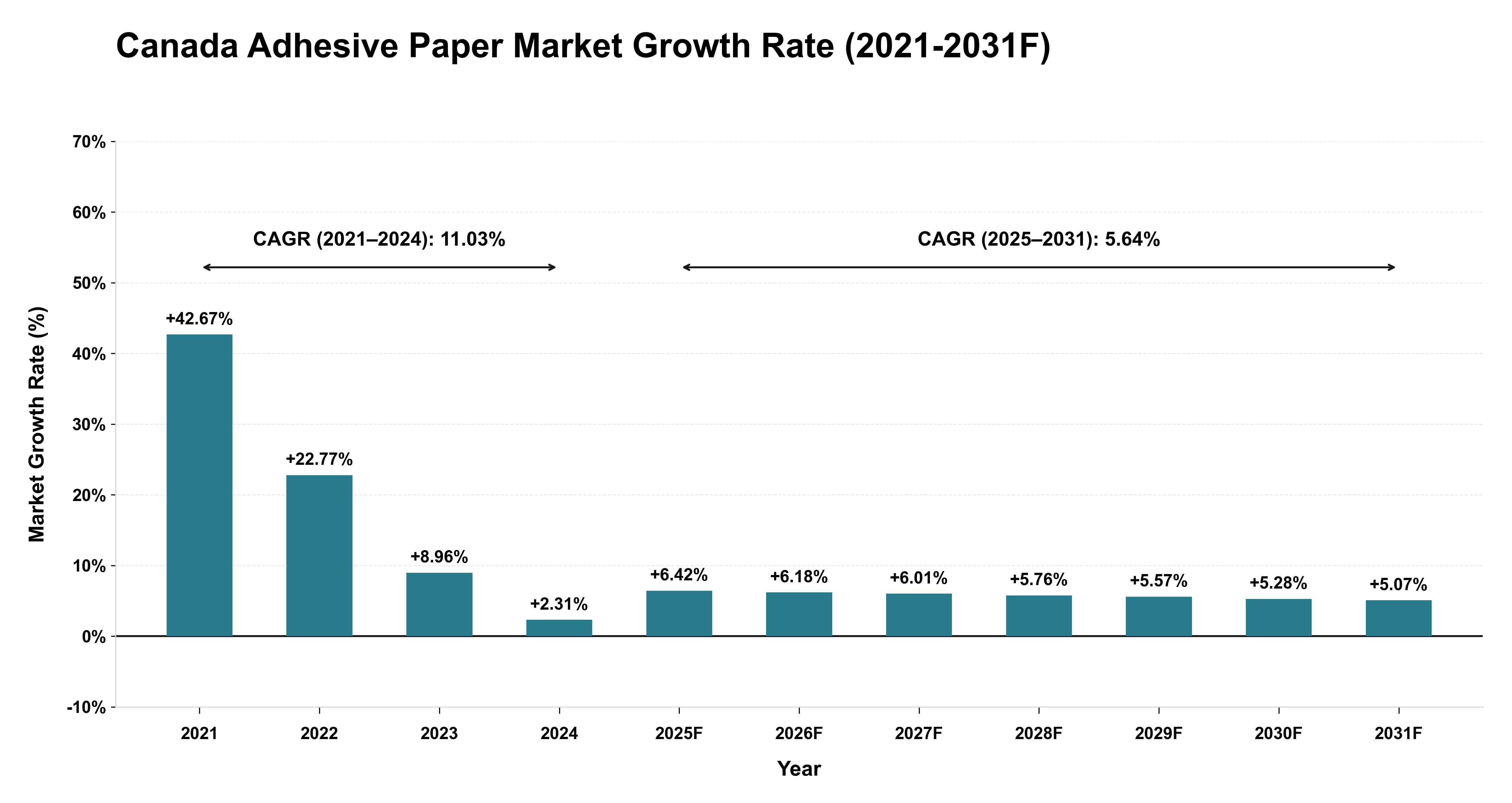 Canada Adhesive Paper Market Year-wise Growth Rate (2021-2031F)