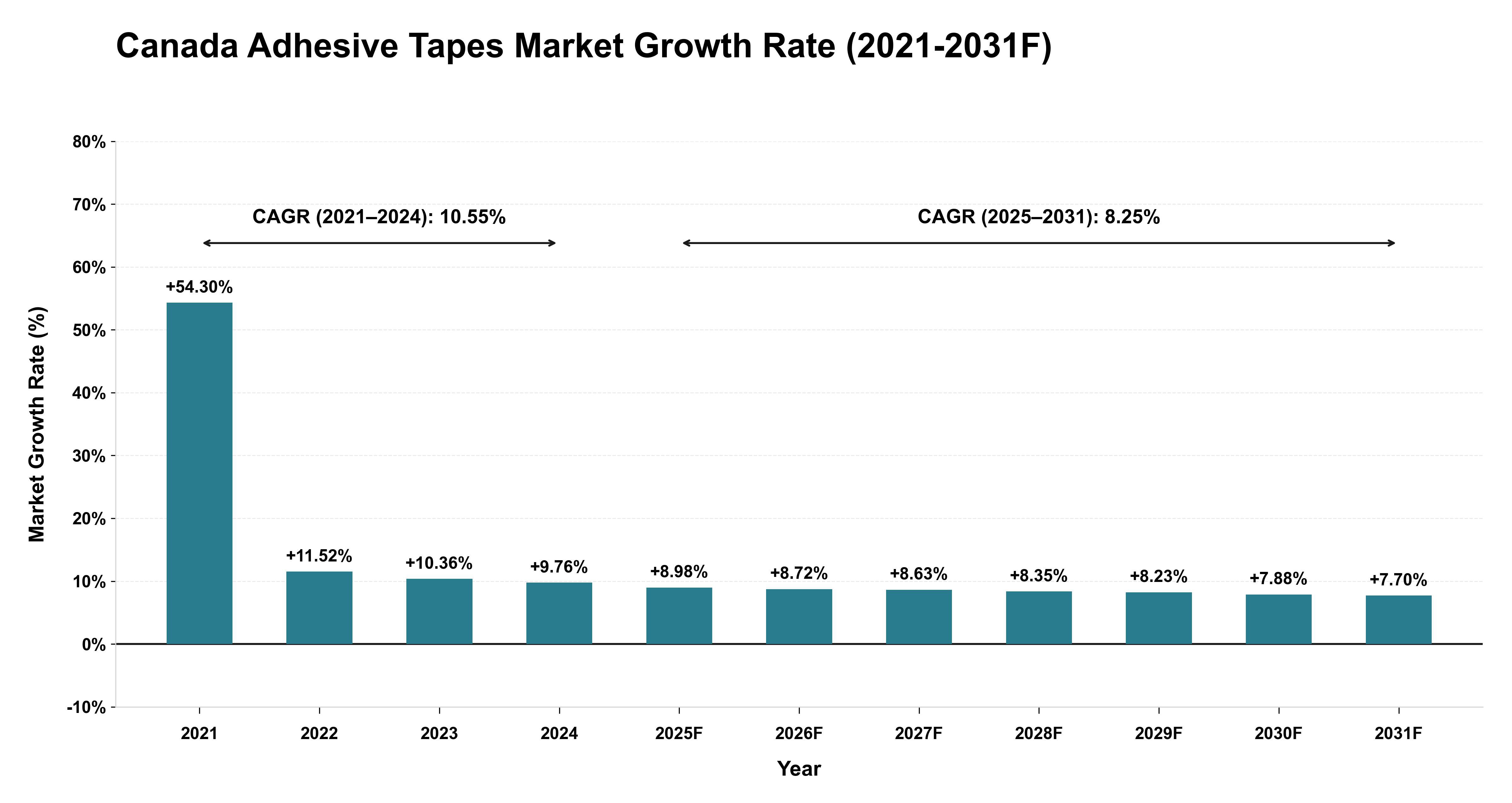 Canada Adhesive Tapes Market Year-wise Growth Rate (2021-2031F)
