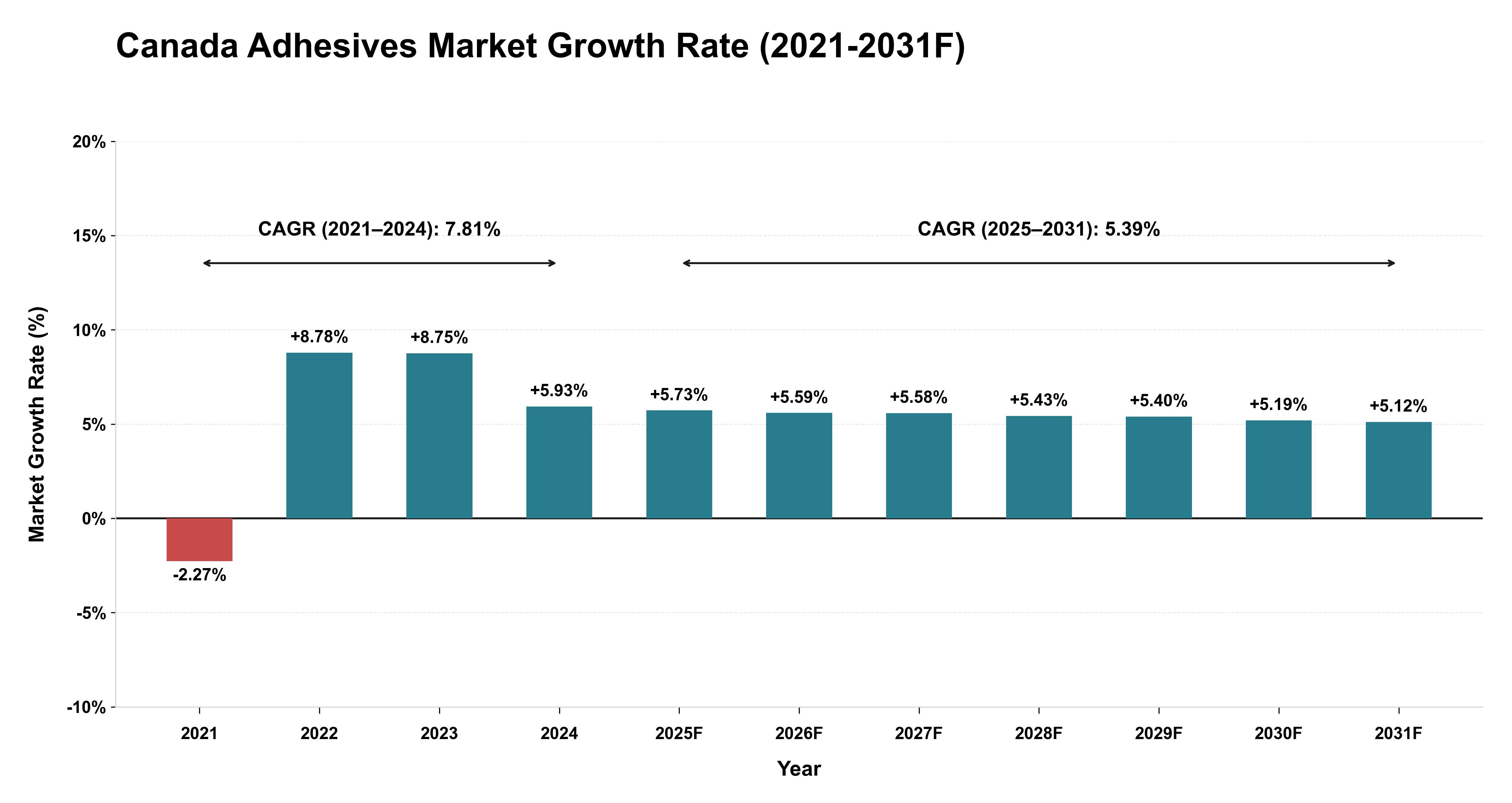 Canada Adhesives Market Year-wise Growth Rate (2021-2031F)