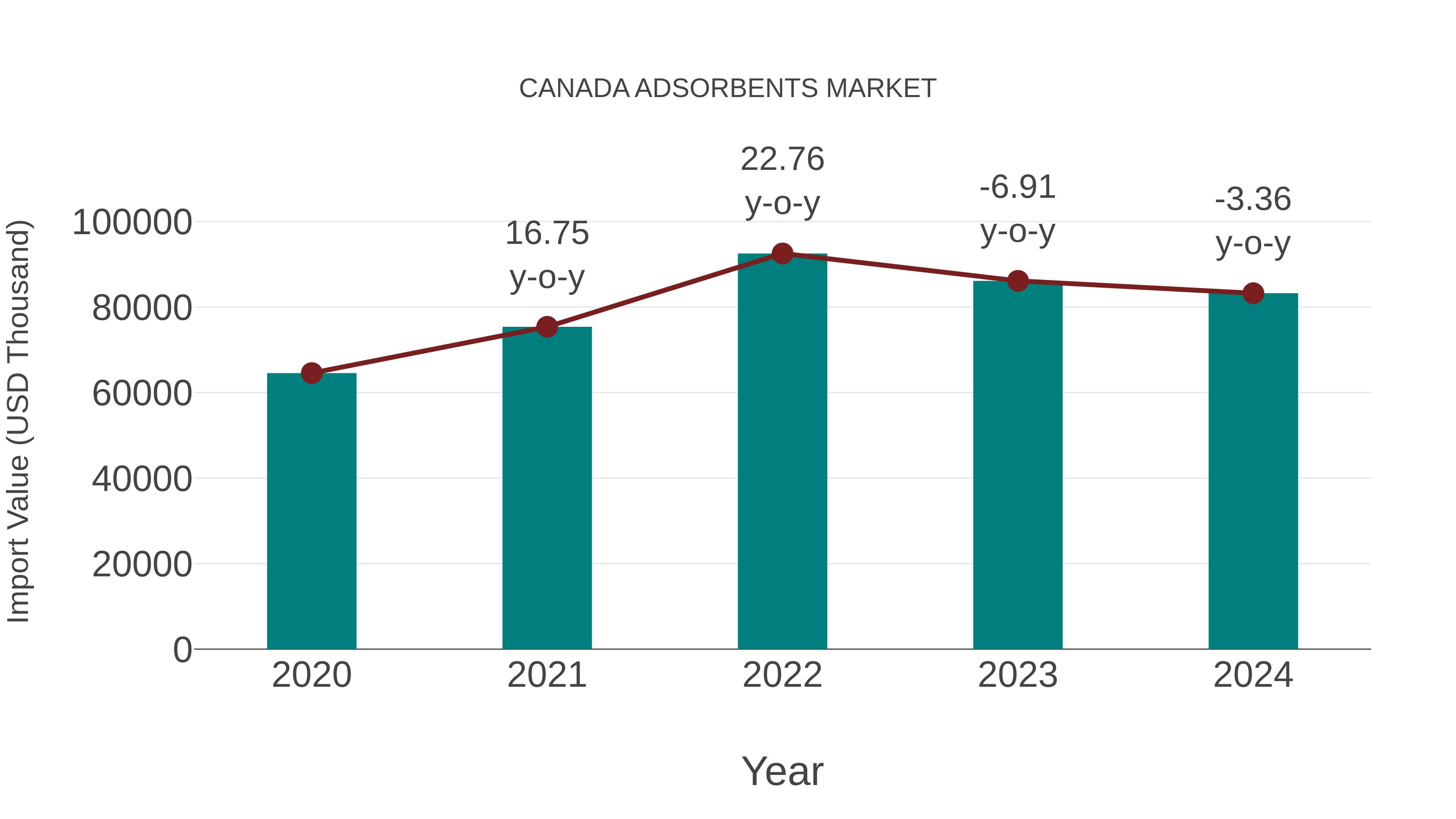  Canada Adsorbents Market: Import Trend Analysis