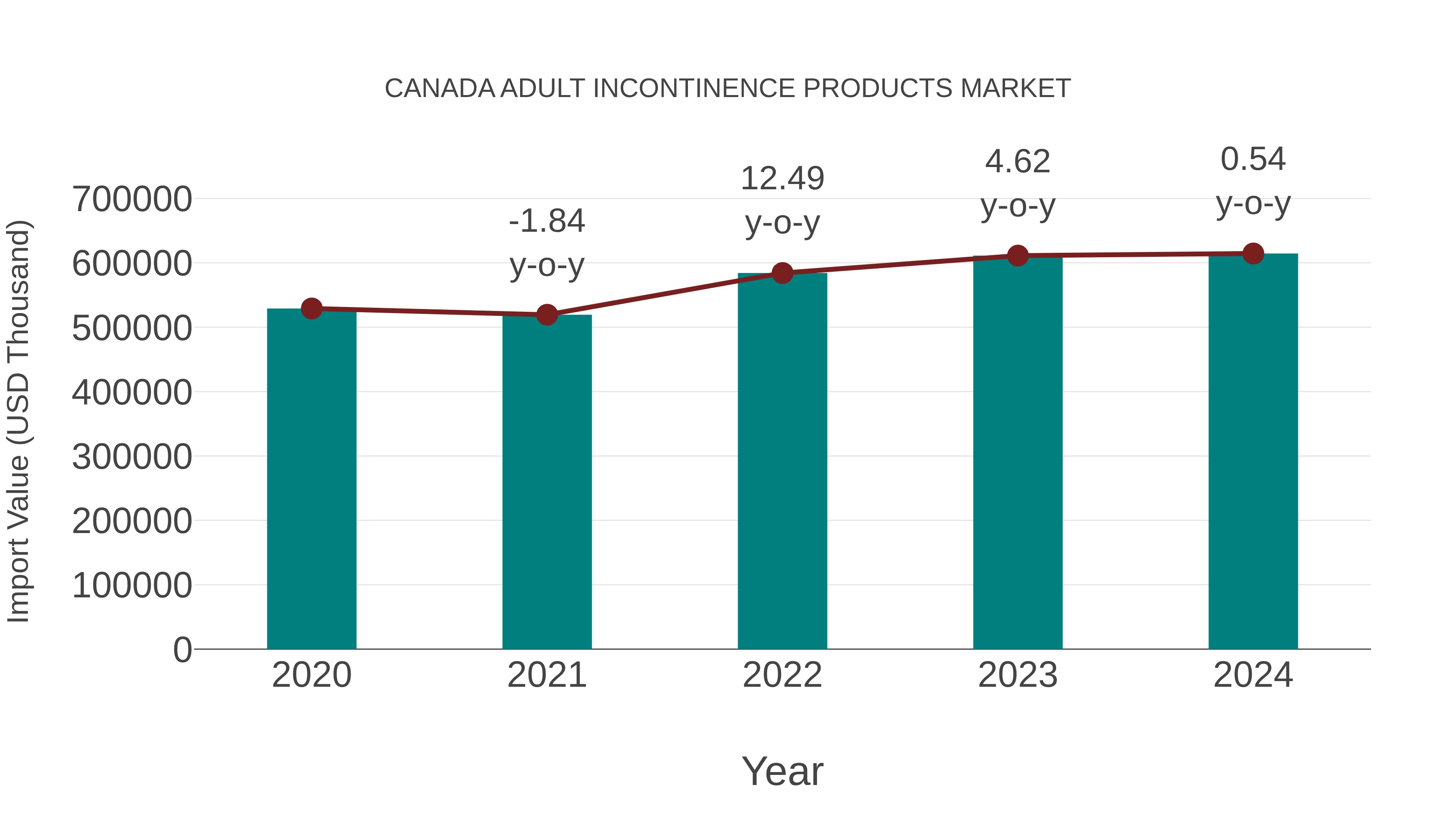  Canada Adult Incontinence Products Market: Import Trend Analysis