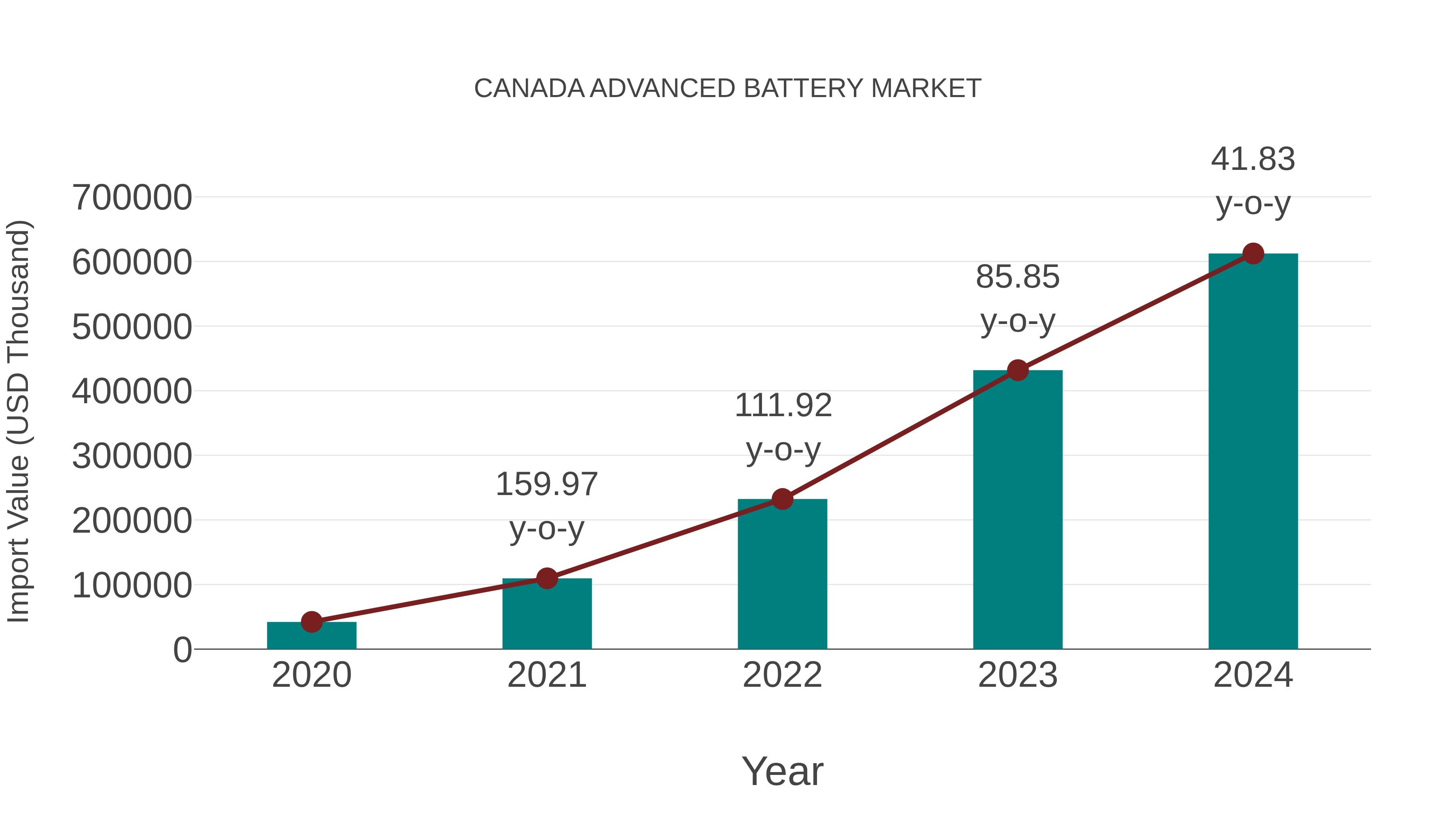 Canada Advanced Battery Market: Import Trend Analysis