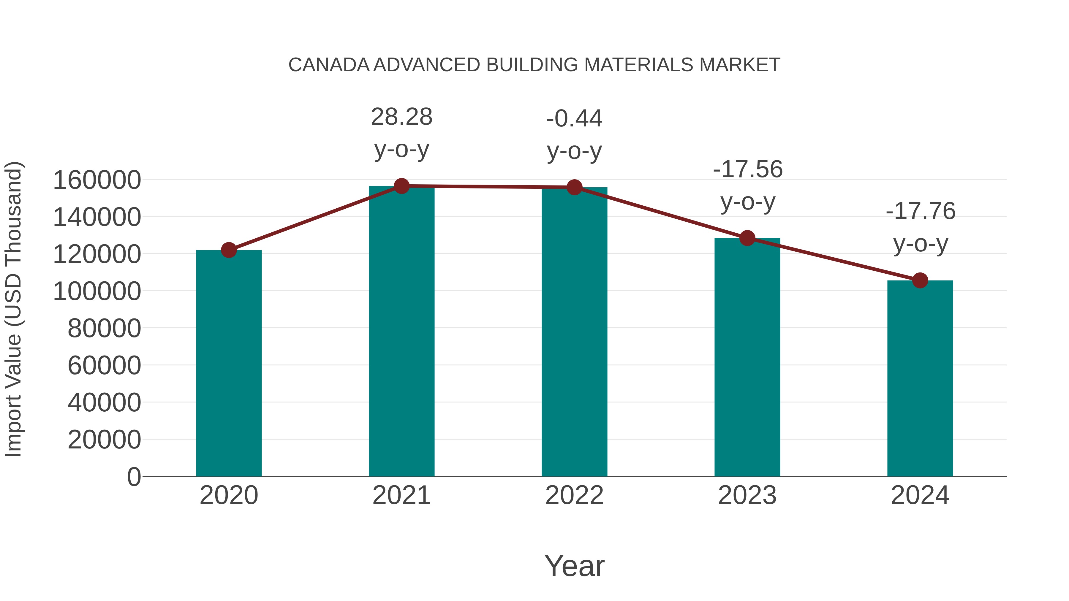 Canada Advanced Building Materials Market: Import Trend Analysis
