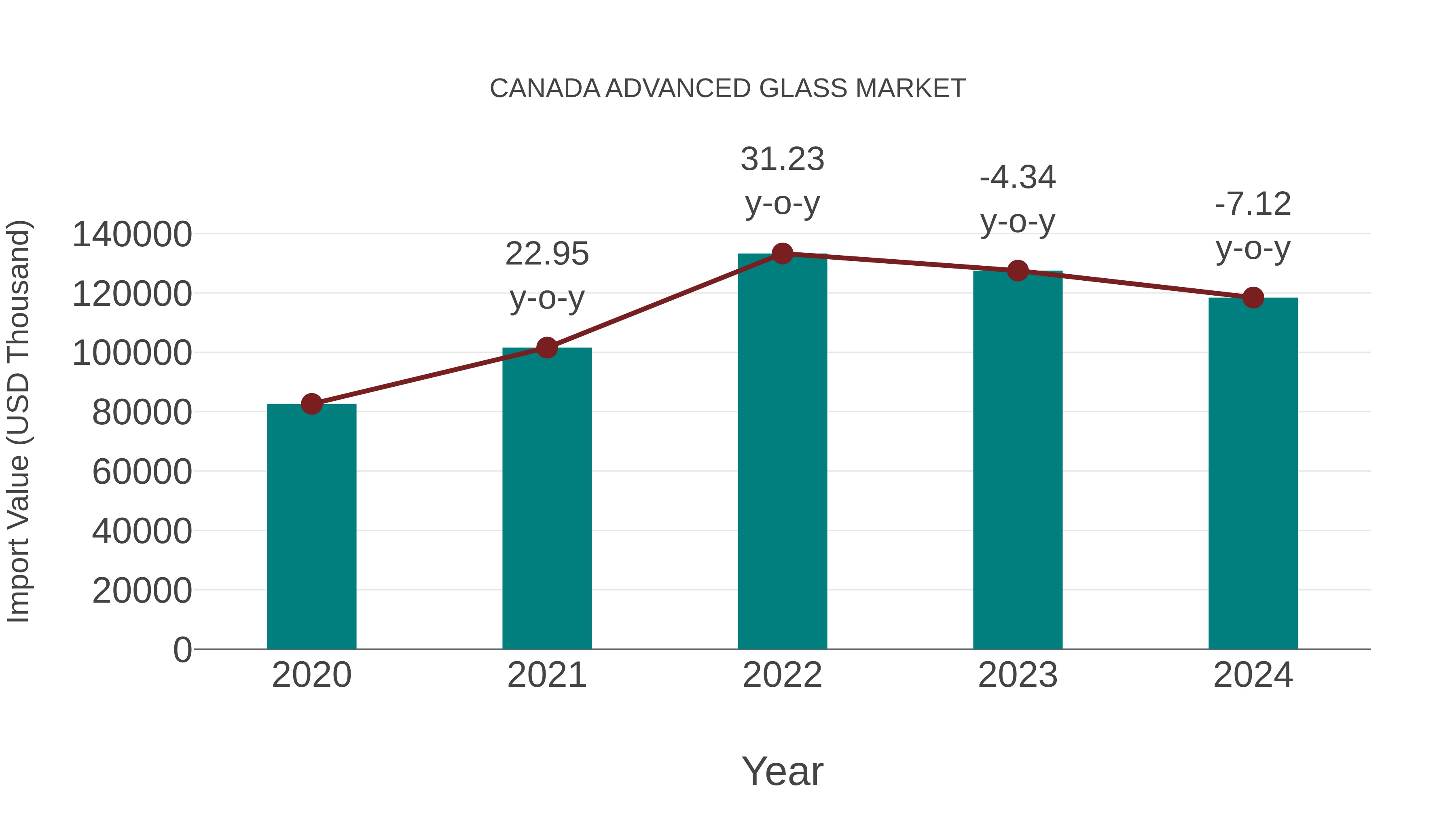 Canada Advanced Glass Market: Import Trend Analysis
