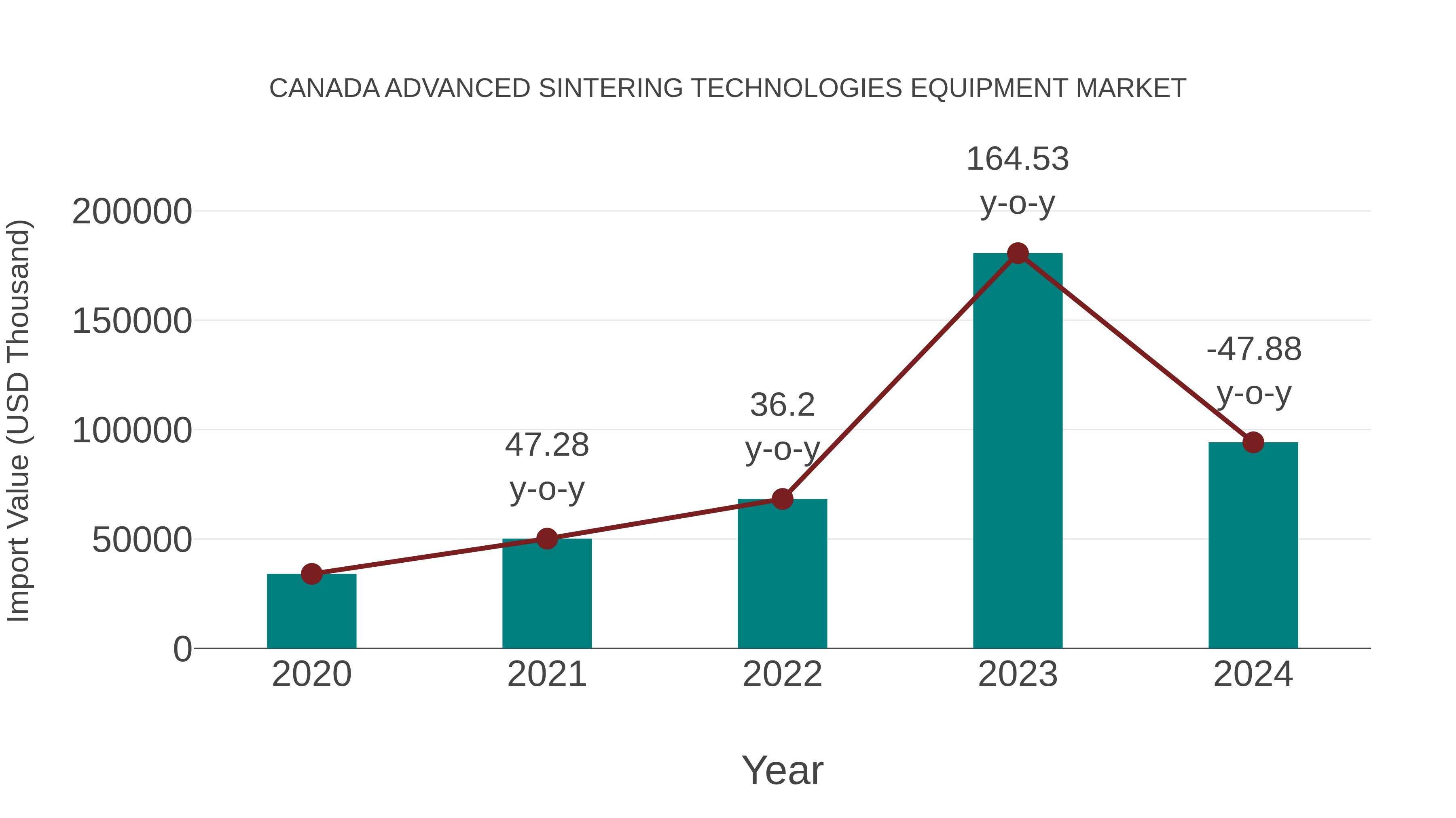 Canada Advanced Sintering Technologies Equipment Market: Import Trend Analysis