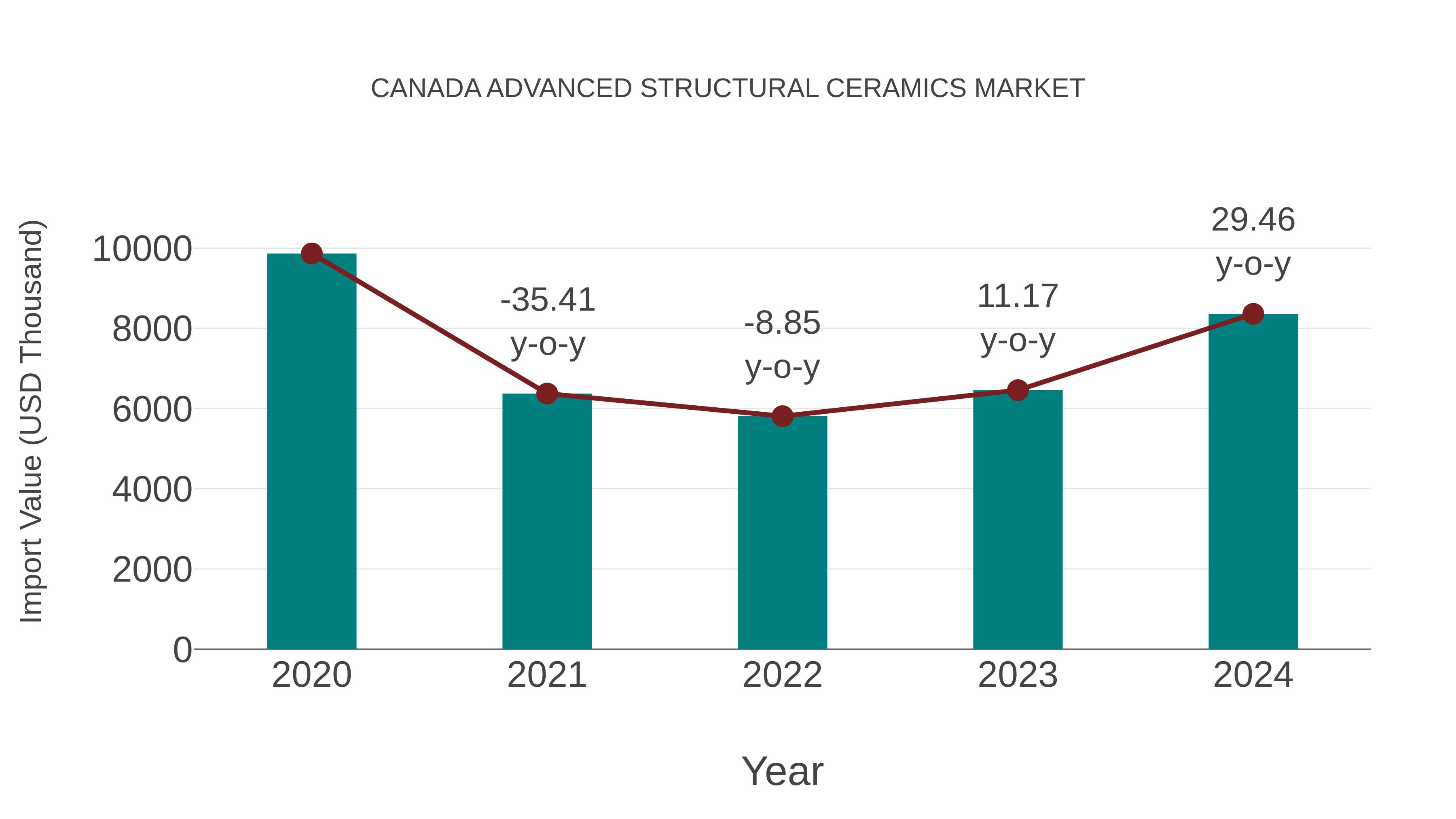  Canada Advanced Structural Ceramics Market: Import Trend Analysis