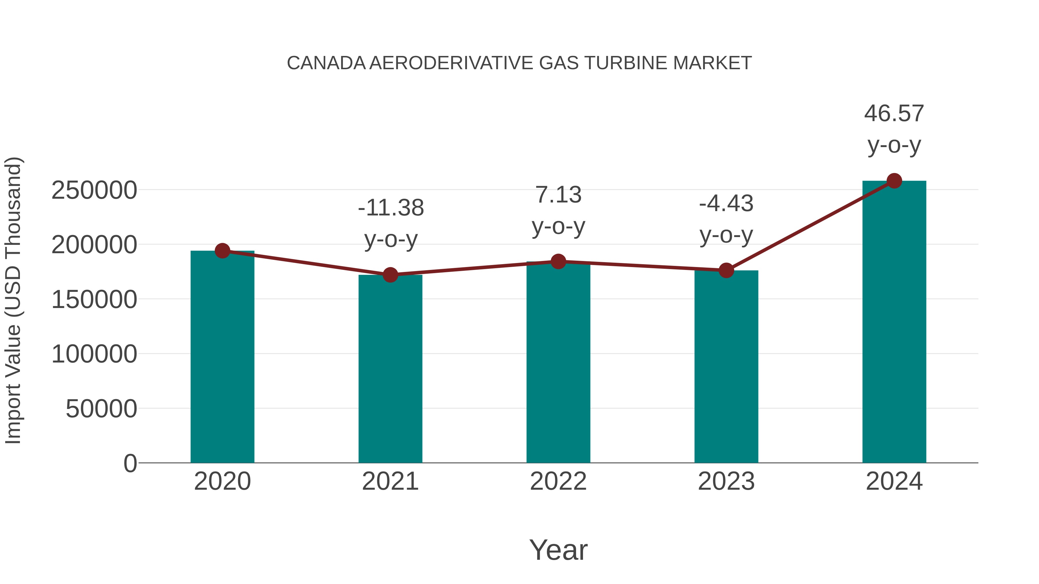  Canada Aeroderivative Gas Turbine Market: Import Trend Analysis