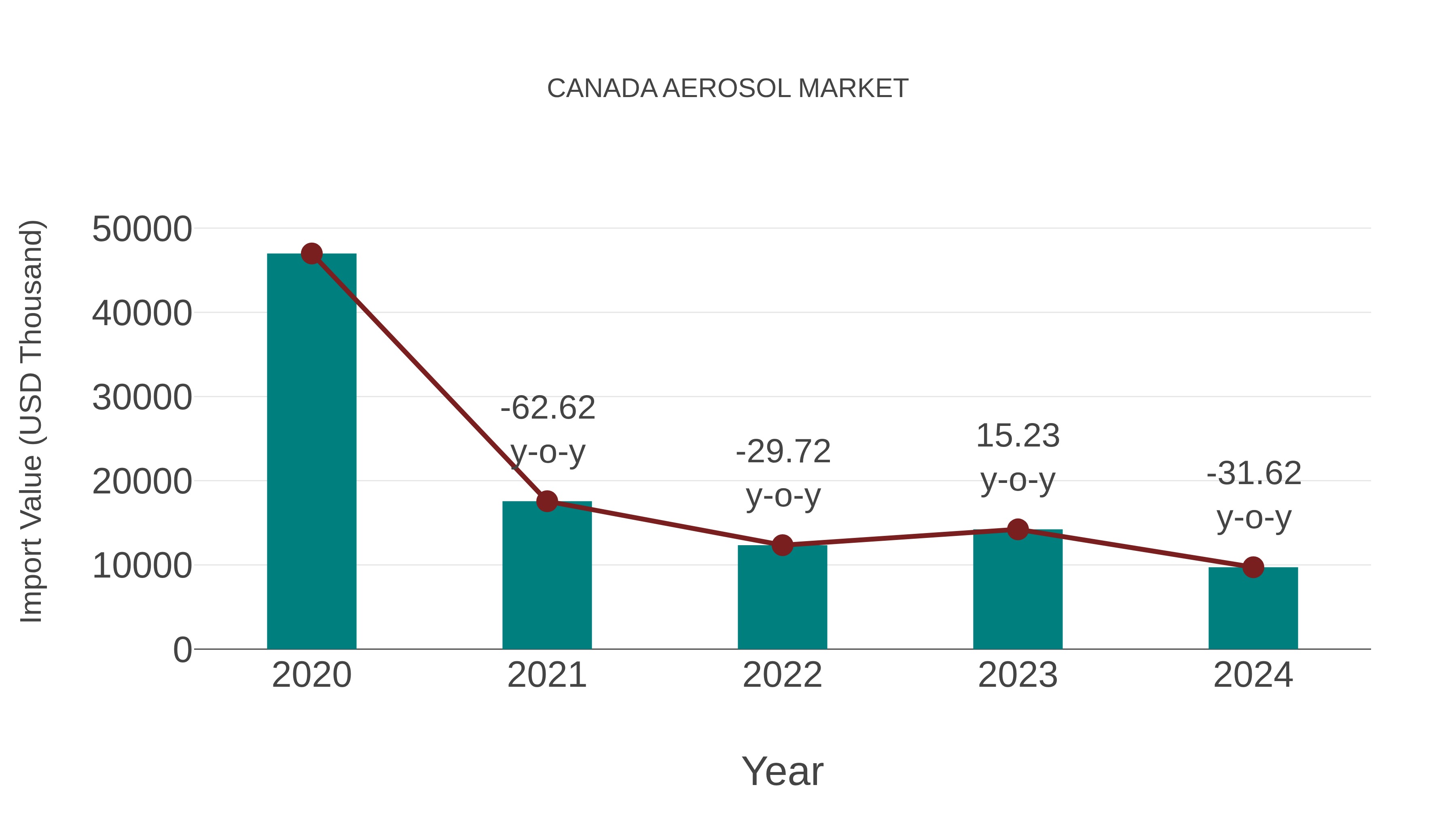  Canada Aerosol Market: Import Trend Analysis