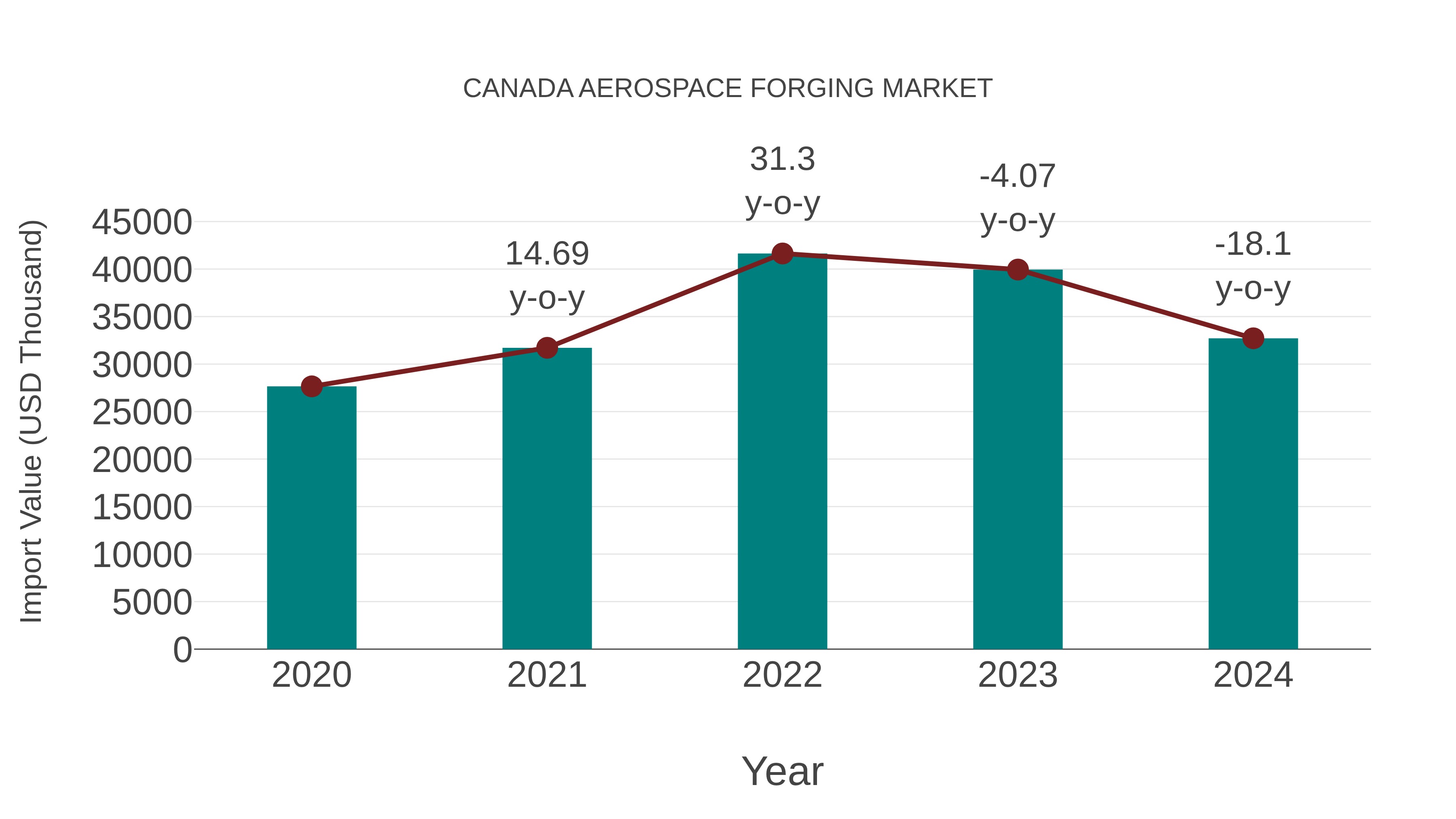  Canada Aerospace Forging Market: Import Trend Analysis