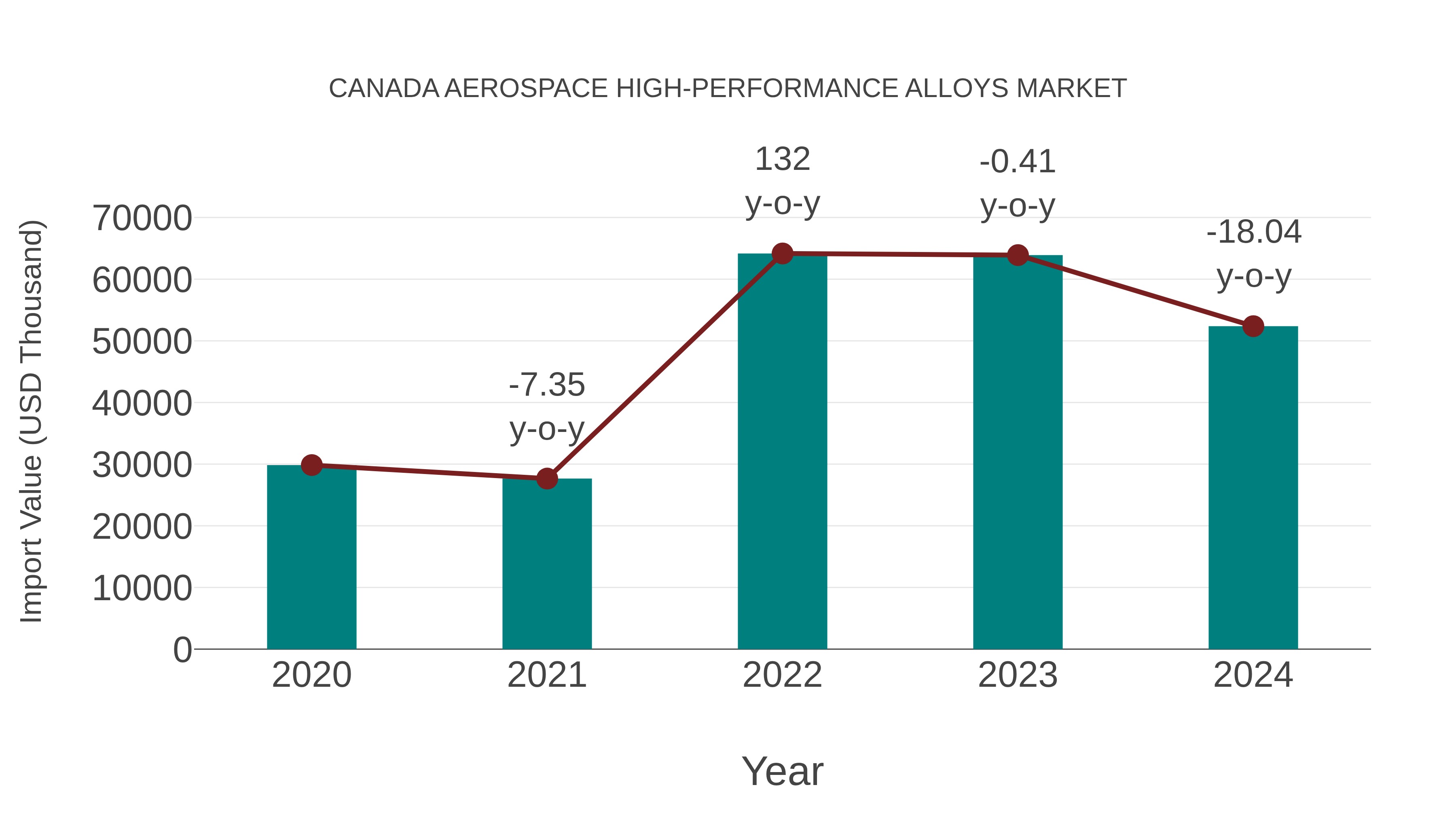  Canada Aerospace High-performance Alloys Market: Import Trend Analysis