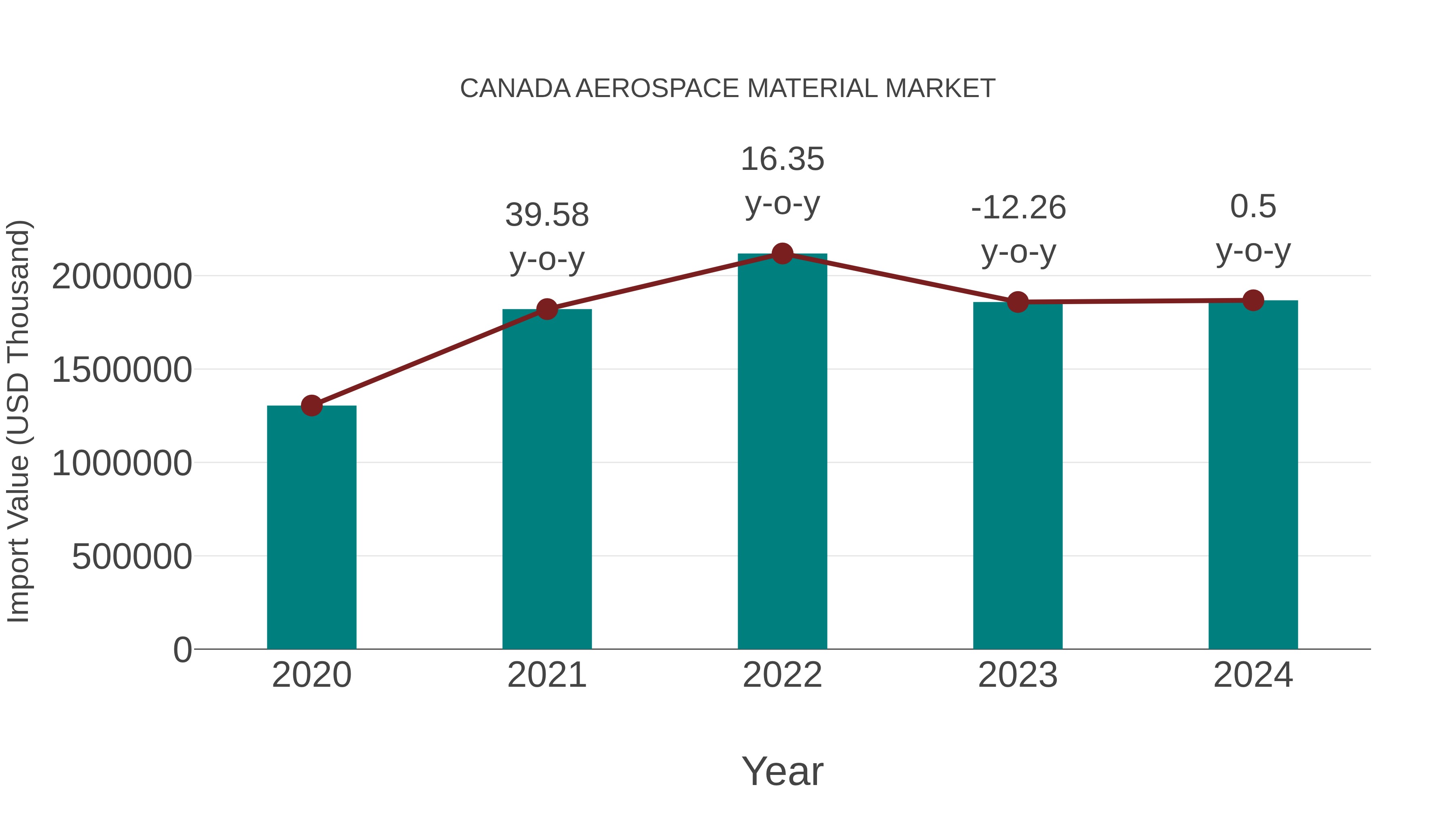  Canada Aerospace Material Market: Import Trend Analysis