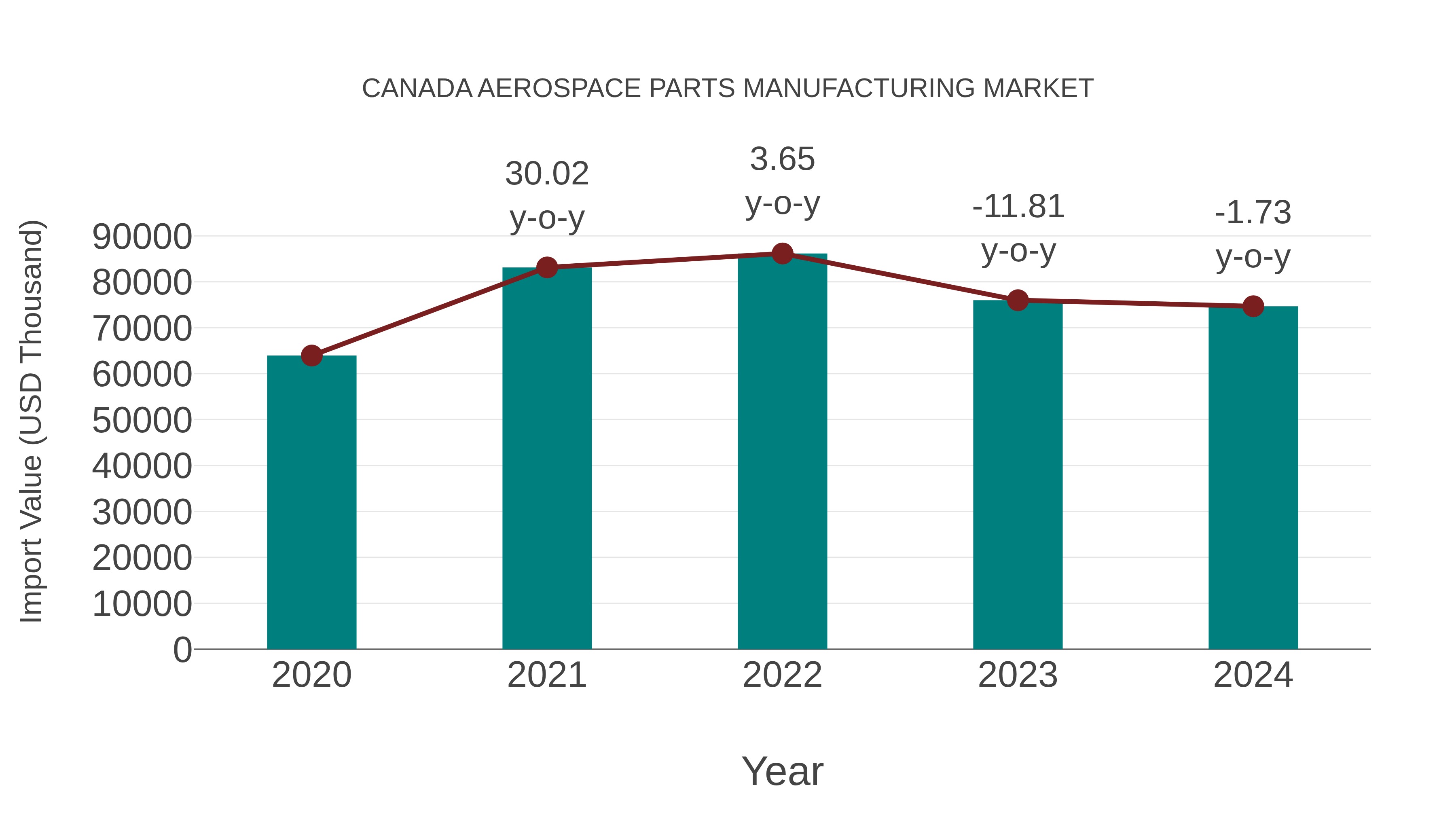  Canada Aerospace Parts Manufacturing Market: Import Trend Analysis