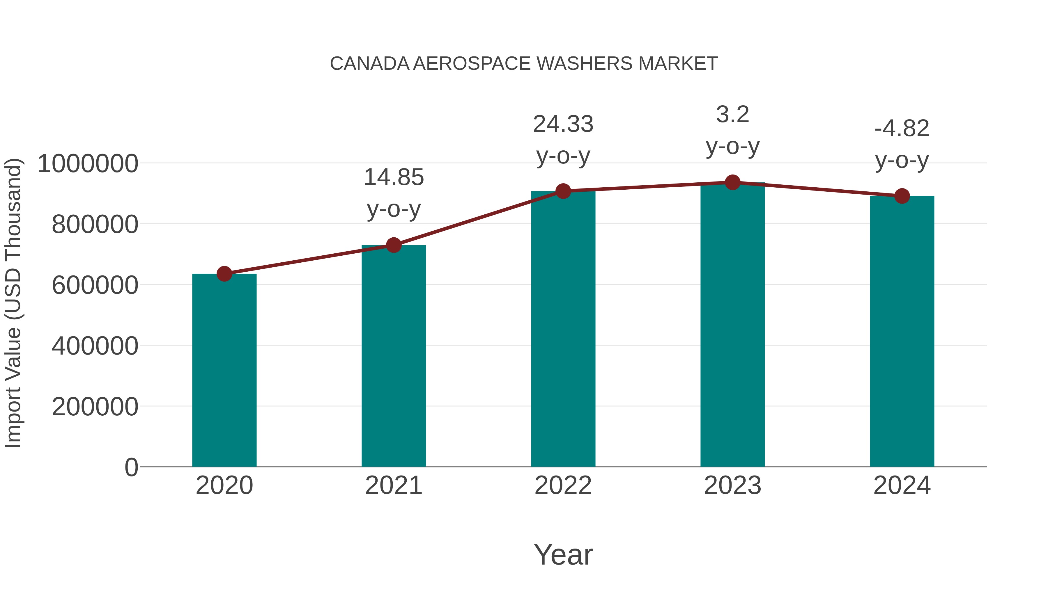  Canada Aerospace Washers Market: Import Trend Analysis