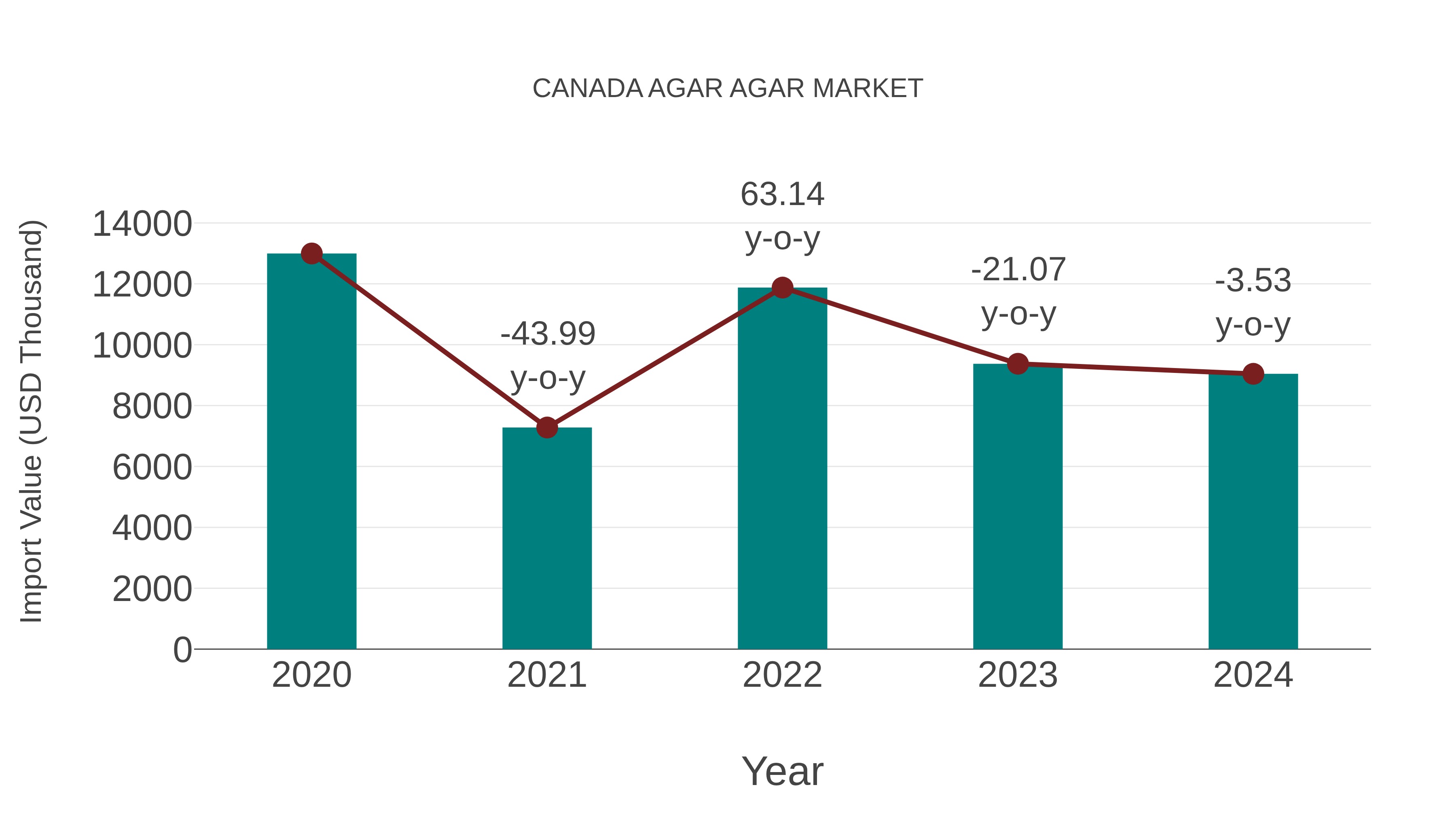  Canada Agar Agar Market: Import Trend Analysis
