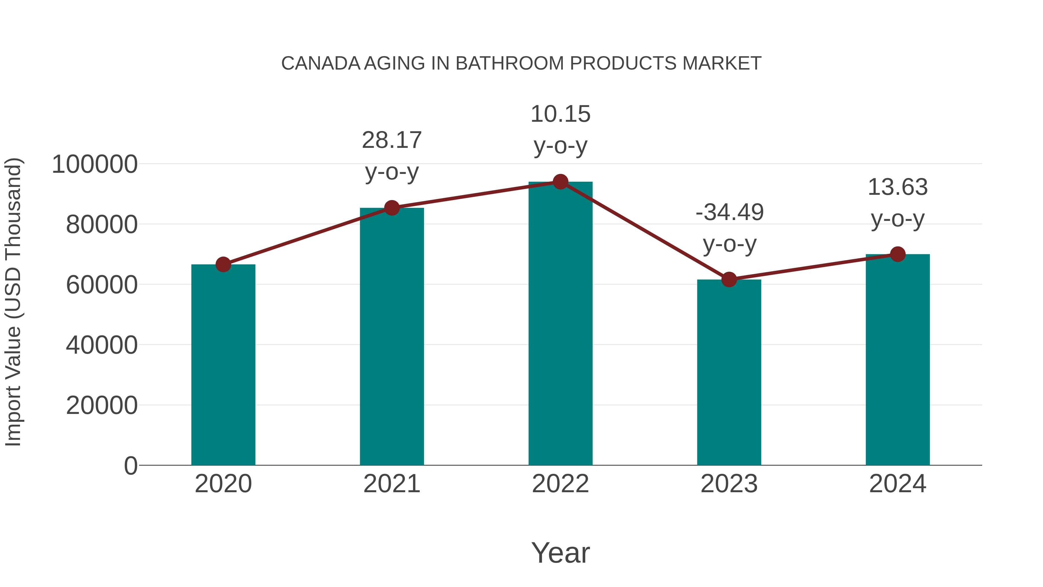  Canada Aging in Bathroom Products Market: Import Trend Analysis