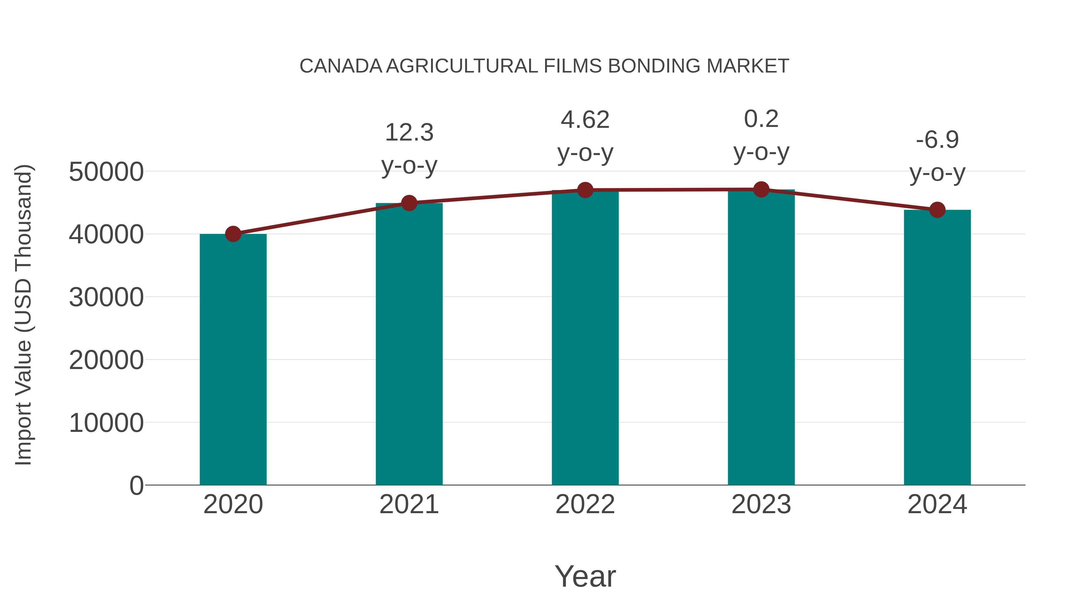 Canada Agricultural Films Bonding Market: Import Trend Analysis