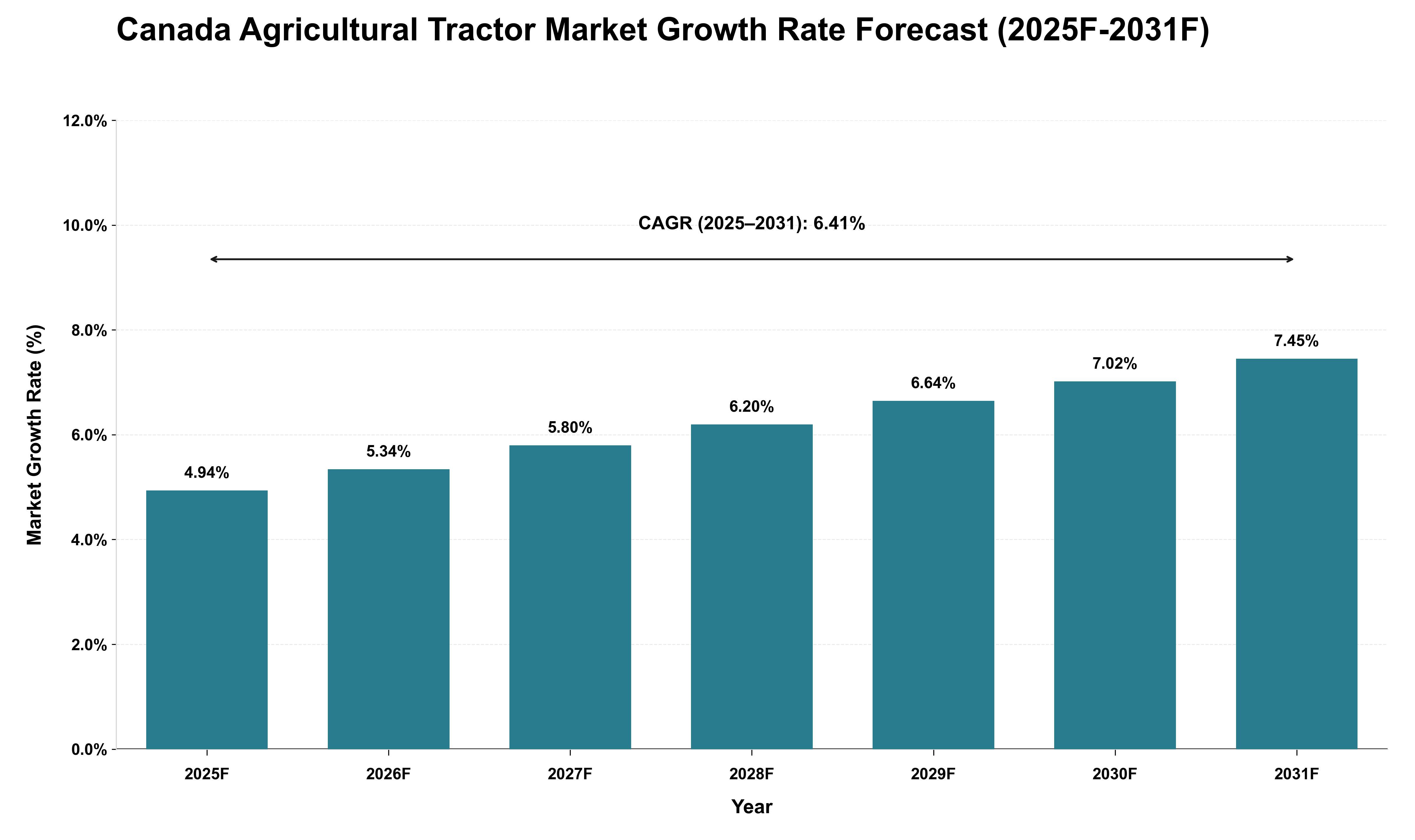 Canada Agricultural Tractor Market Growth Rate Analysis (2025 - 2031)