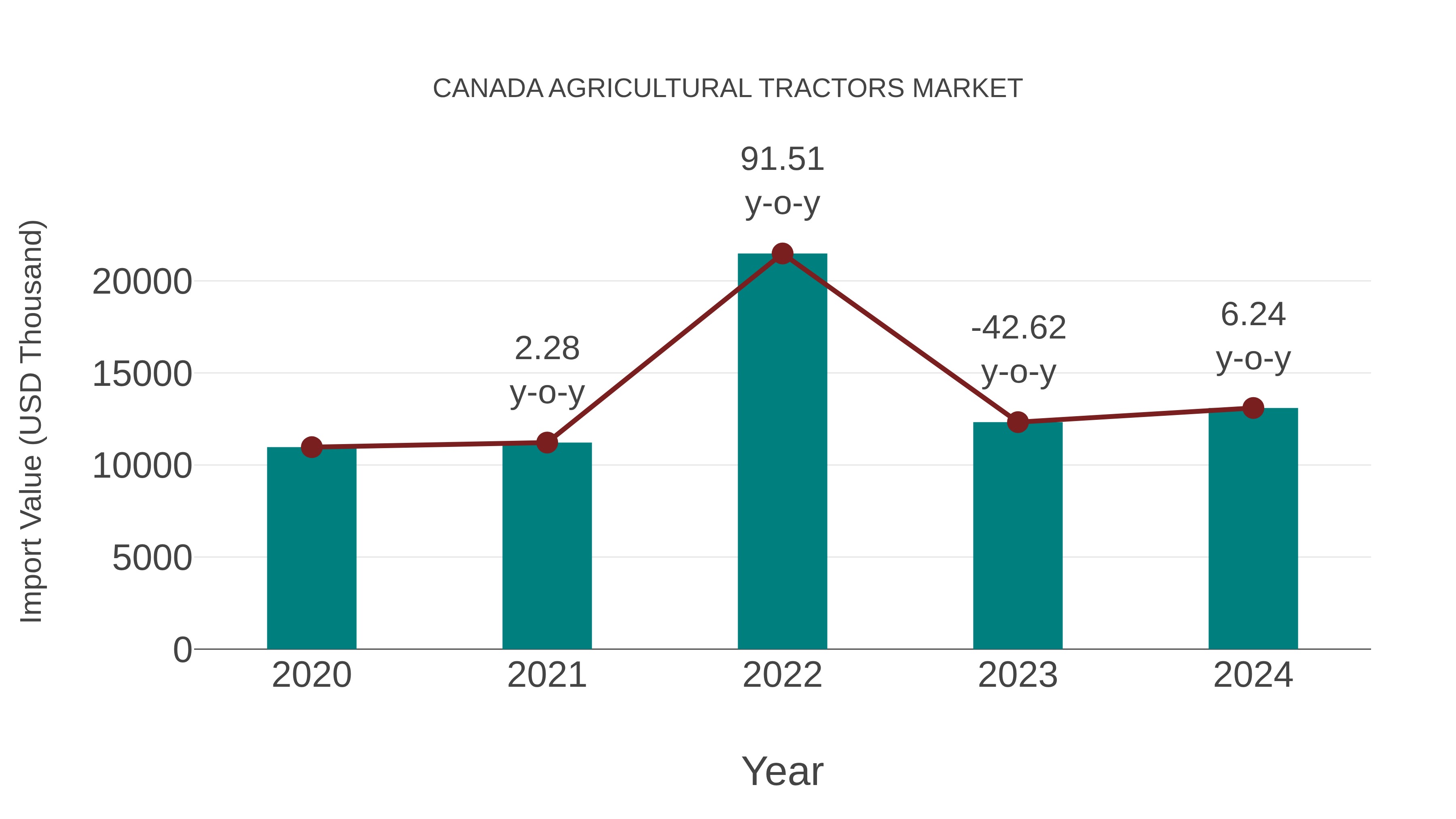  Canada Agricultural Tractors Market: Import Trend Analysis