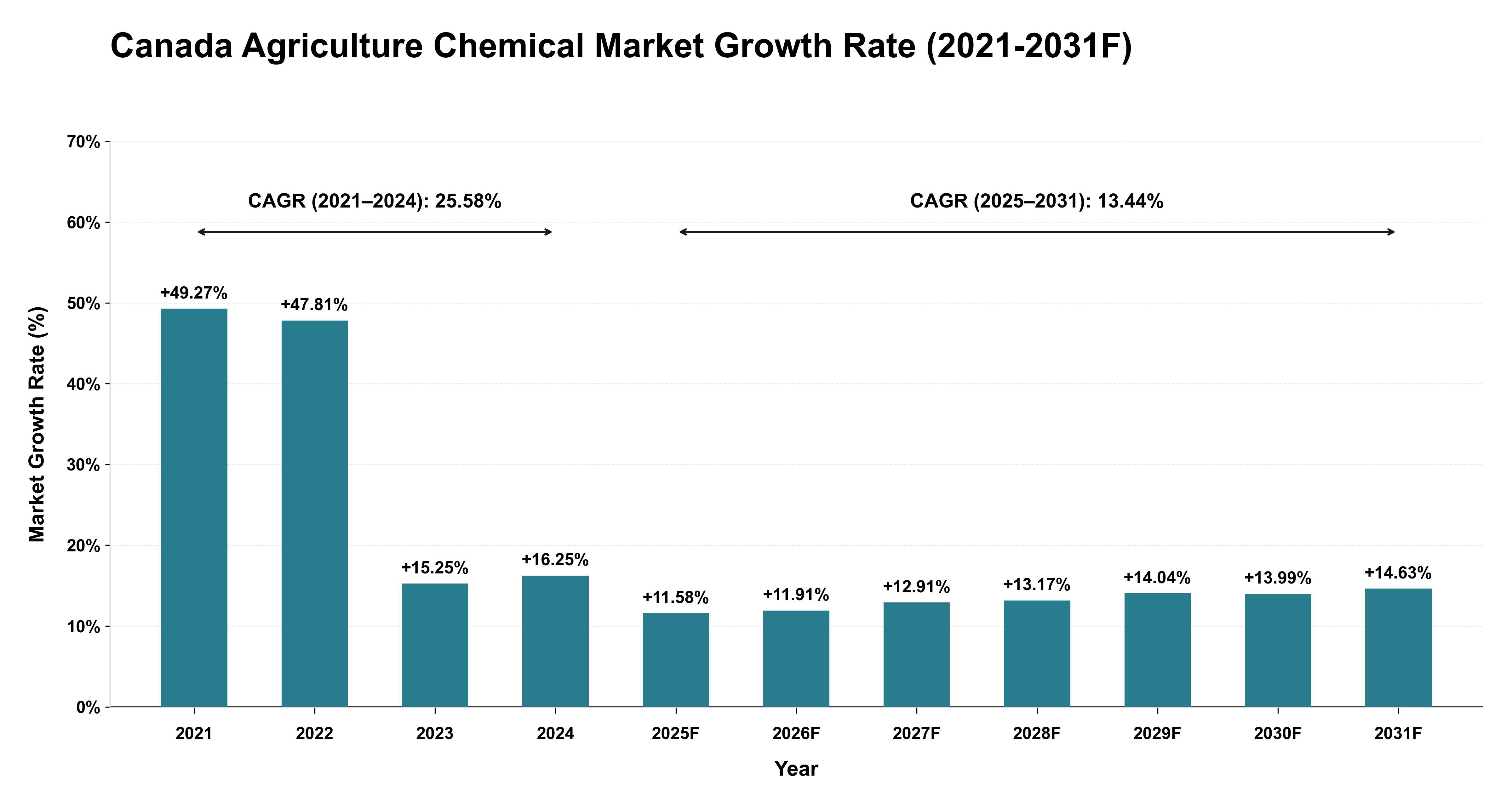 Canada Agriculture Chemical Market Year-wise Growth Rate (2021-2031F)