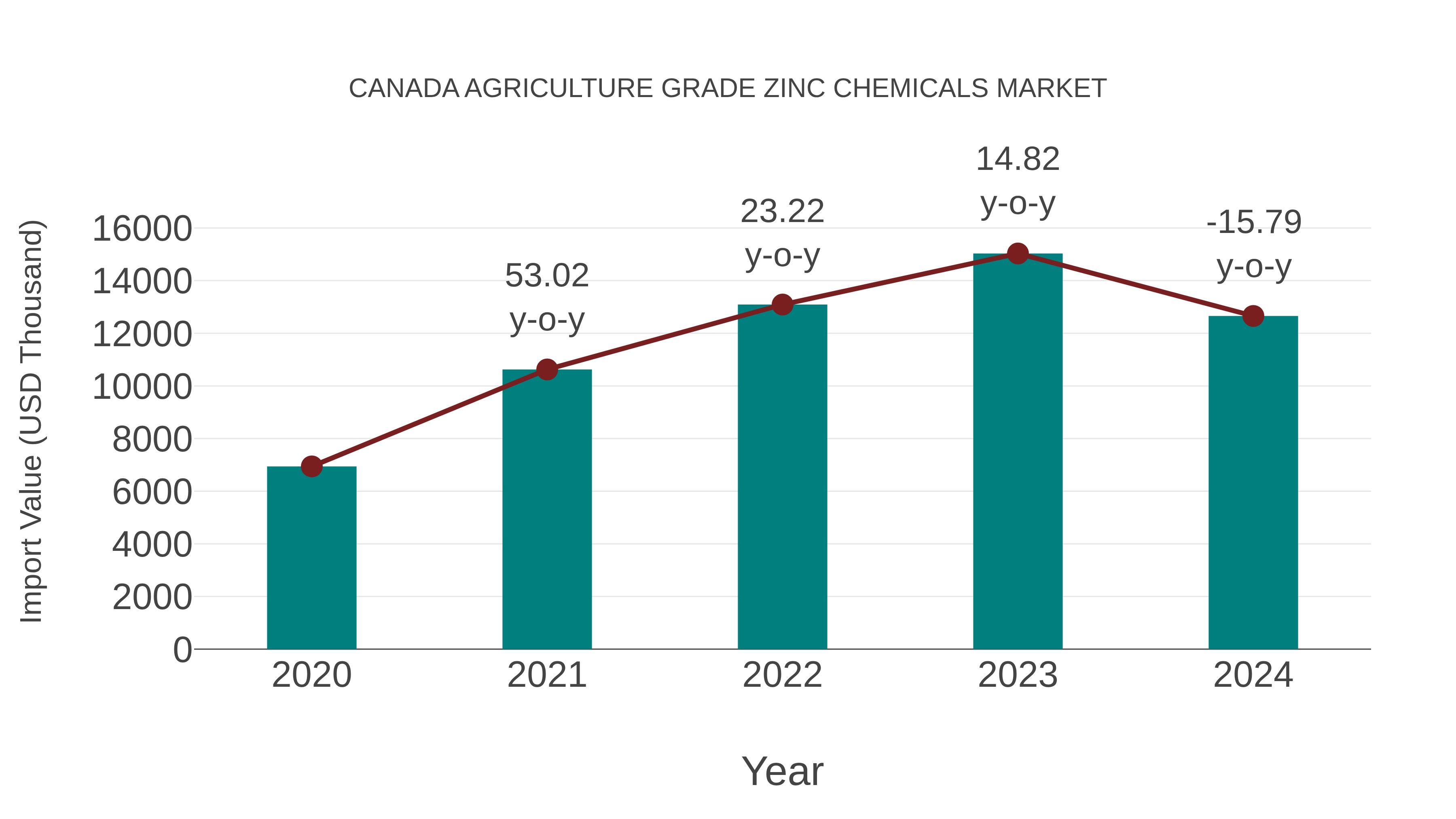  Canada Agriculture Grade Zinc Chemicals Market: Import Trend Analysis