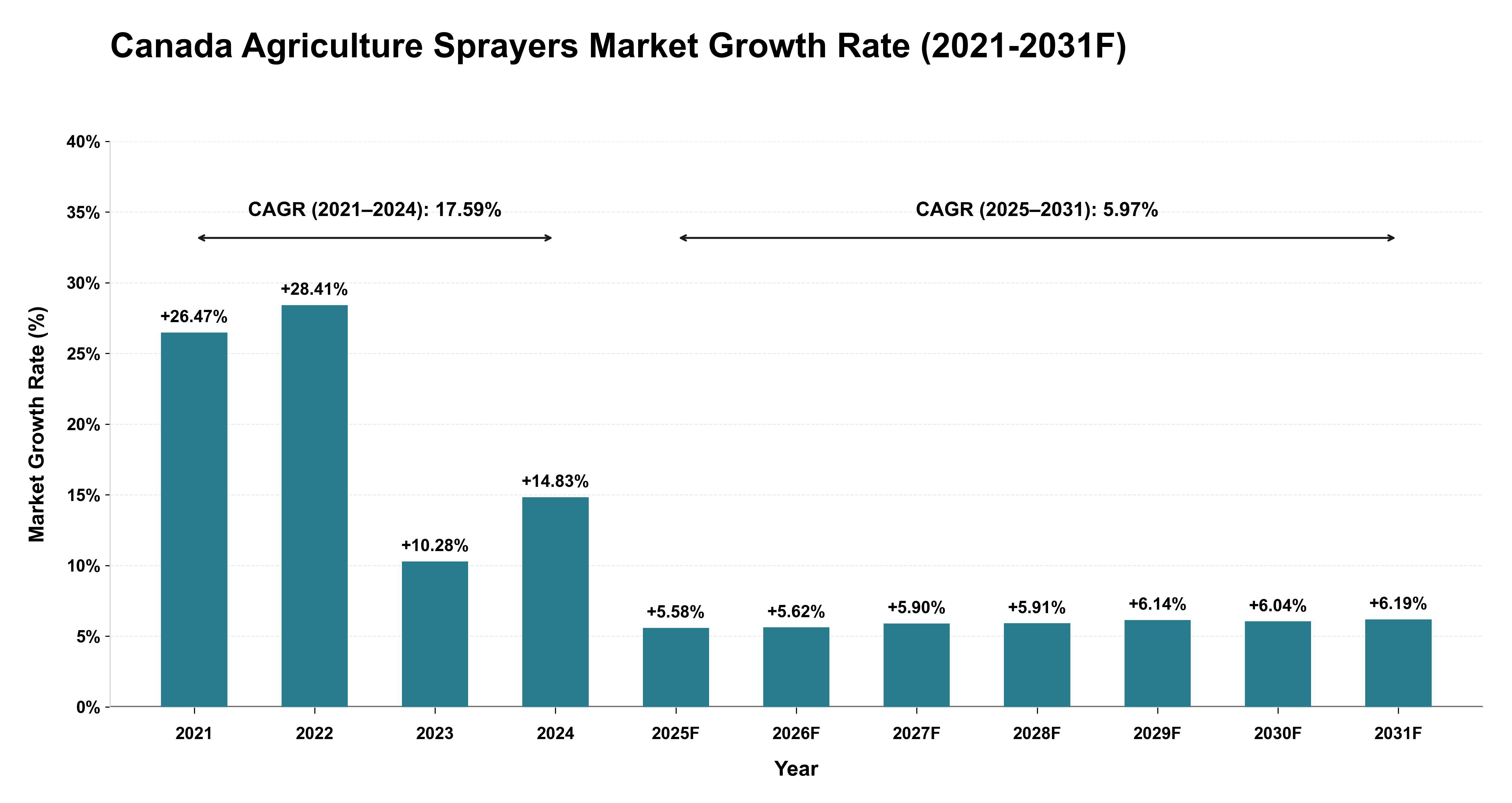 Canada Agriculture Sprayers Market Year-wise Growth Rate (2021-2031F)