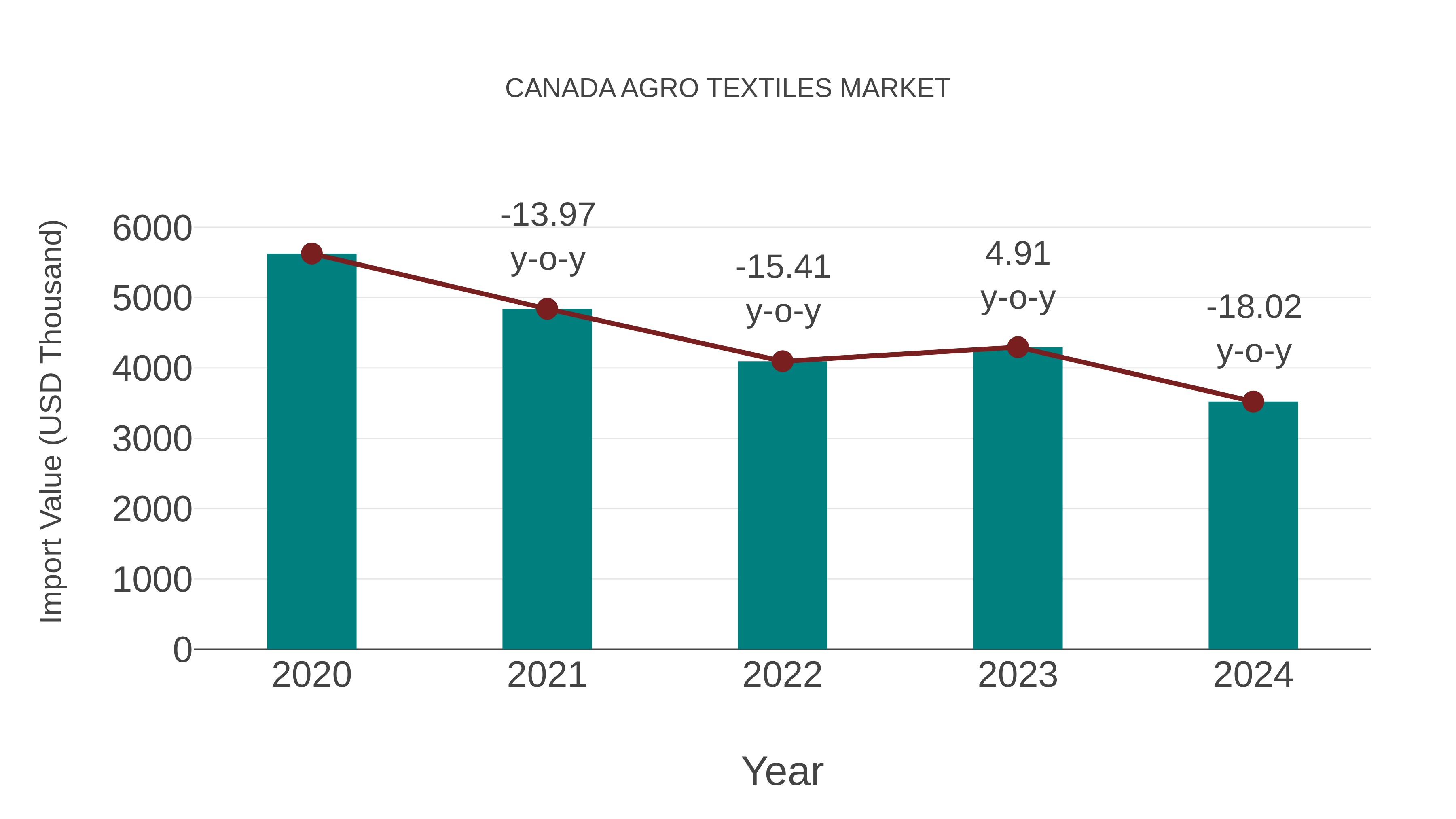  Canada Agro Textiles Market: Import Trend Analysis