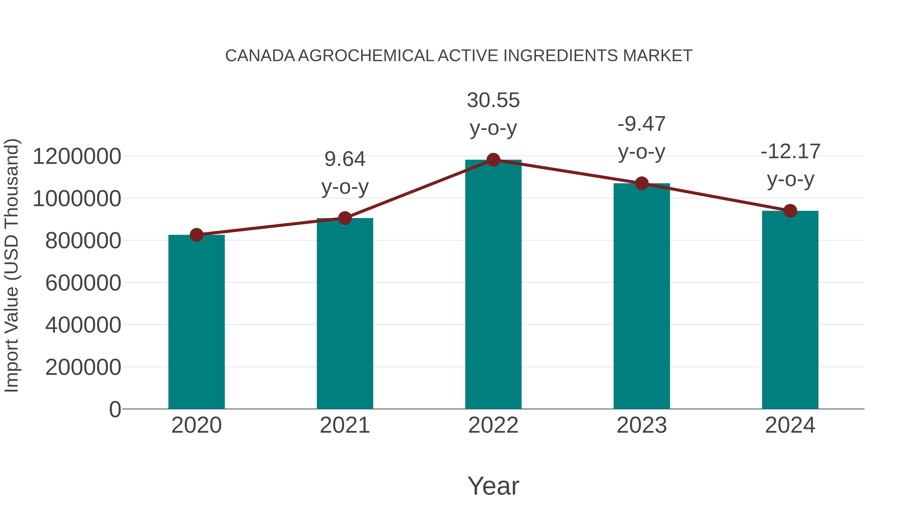  Canada Agrochemical Active Ingredients Market: Import Trend Analysis