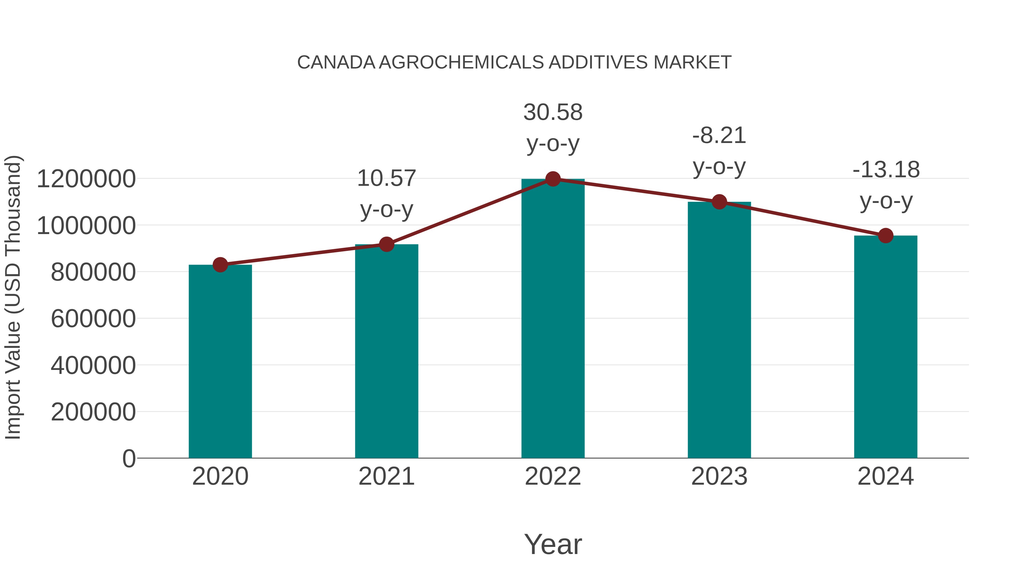  Canada Agrochemicals Additives Market: Import Trend Analysis