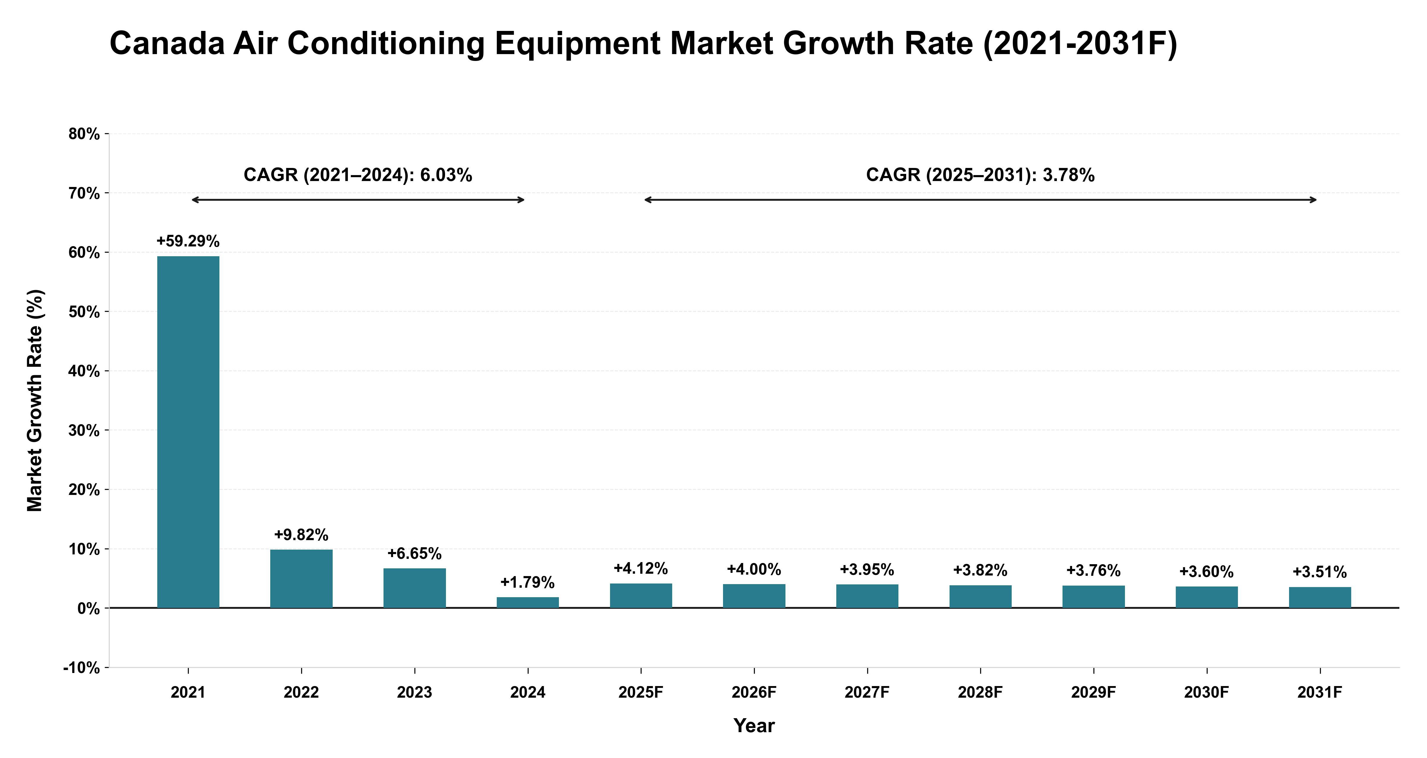 Canada Air Conditioning Equipment Market Year-wise Growth Rate (2021-2031F)